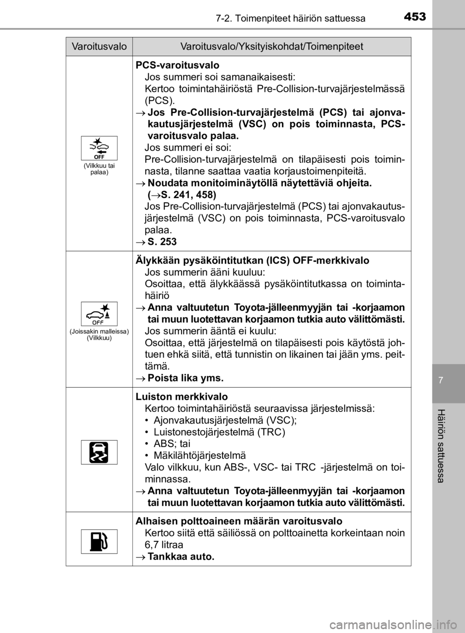 TOYOTA CAMRY 2020 Omistajan Käsikirja (in Finnish) 4537-2. Toimenpiteet häiriön sattuessa
CAMRY_HV_OM33E11FI
7
Häiriön sattuessa
(Vilkkuu tai palaa)
PCS-varoitusvalo
Jos summeri soi samanaikaisesti:
Kertoo toimintahäiriöstä Pre-Collision-turvaj TOYOTA CAMRY 2020 Omistajan Käsikirja (in Finnish) 4537-2. Toimenpiteet häiriön sattuessa
CAMRY_HV_OM33E11FI
7
Häiriön sattuessa
(Vilkkuu tai palaa)
PCS-varoitusvalo
Jos summeri soi samanaikaisesti:
Kertoo toimintahäiriöstä Pre-Collision-turvaj