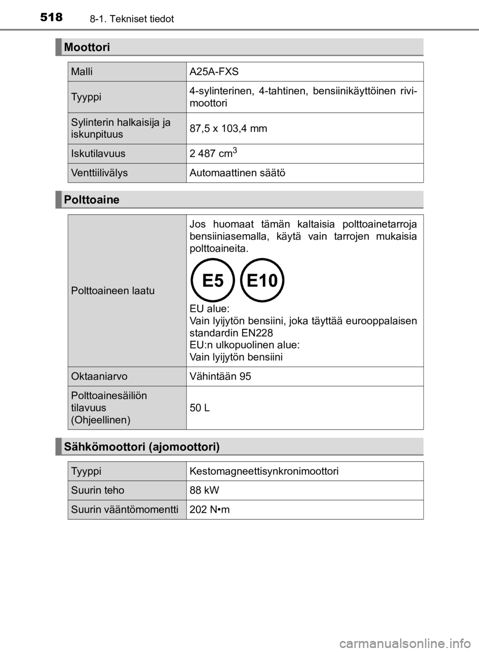 TOYOTA CAMRY 2020  Omistajan Käsikirja (in Finnish) 5188-1. Tekniset tiedot
CAMRY_HV_OM33E11FI
Moottori
MalliA25A-FXS
Tyyppi 4-sylinterinen, 4-tahtinen, bensiinikäyttöinen rivi-
moottori
Sylinterin halkaisija ja 
iskunpituus
87,5 x 103,4 mm
Iskutilav