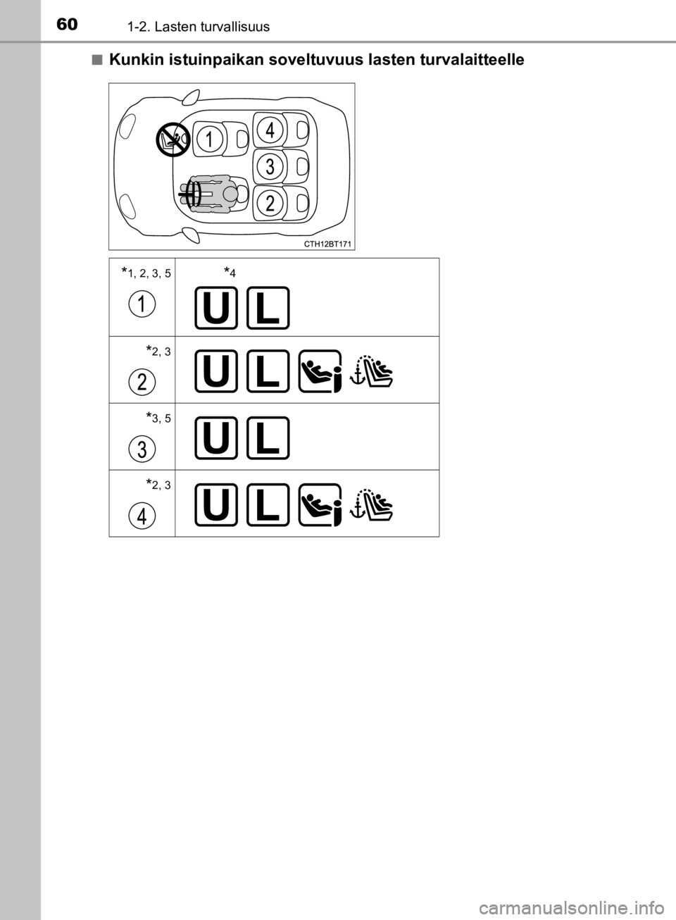 TOYOTA CAMRY 2020  Omistajan Käsikirja (in Finnish) 601-2. Lasten turvallisuus
CAMRY_HV_OM33E11FIn
Kunkin istuinpaikan soveltuvuus lasten turvalaitteelle
*1, 2, 3, 5*4
 
*2, 3
   
*3, 5
 
*2, 3
   
OM33E11FI.book  Page 60  Tuesday, December 3, 2019  10