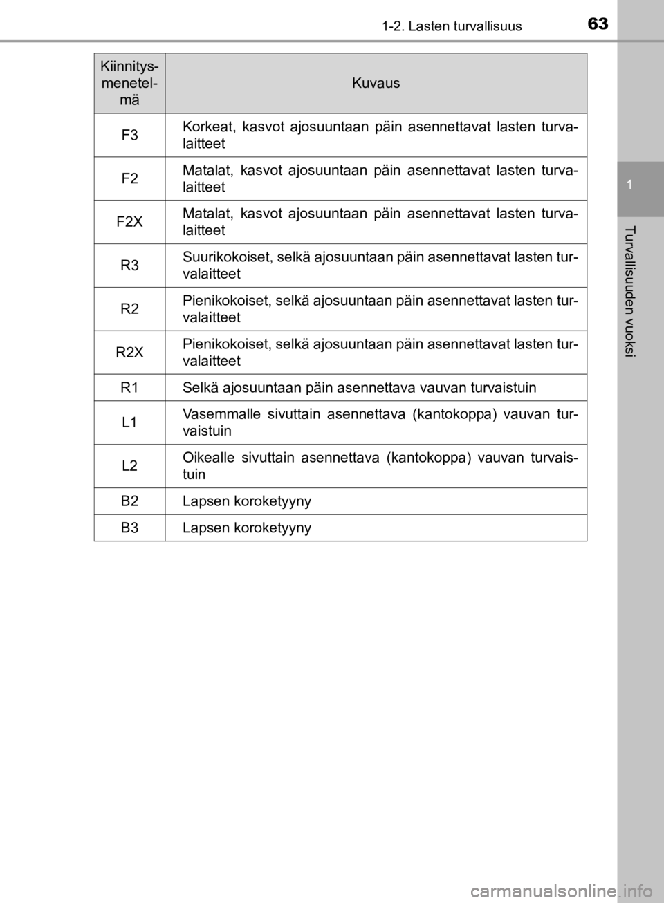 TOYOTA CAMRY 2020 Omistajan Käsikirja (in Finnish) 631-2. Lasten turvallisuus
1
Turvallisuuden vuoksi
CAMRY_HV_OM33E11FI
Kiinnitys-menetel-
mä
Kuvaus
F3Korkeat, kasvot ajosuuntaan päin asennettavat lasten turva-
laitteet
F2Matalat, kasvot ajosuuntaa TOYOTA CAMRY 2020 Omistajan Käsikirja (in Finnish) 631-2. Lasten turvallisuus
1
Turvallisuuden vuoksi
CAMRY_HV_OM33E11FI
Kiinnitys-menetel-
mä
Kuvaus
F3Korkeat, kasvot ajosuuntaan päin asennettavat lasten turva-
laitteet
F2Matalat, kasvot ajosuuntaa