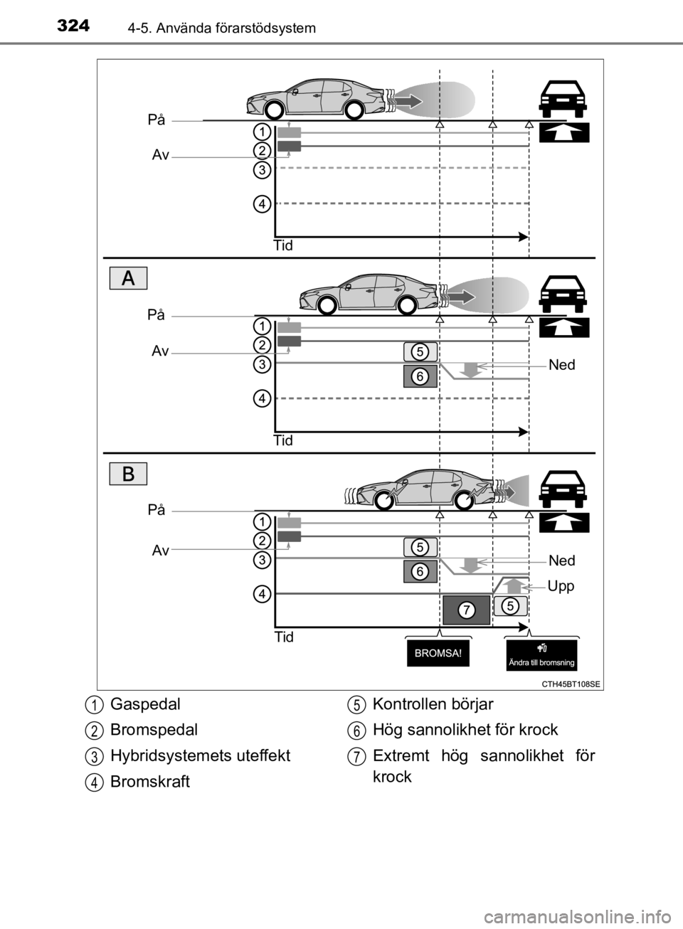 TOYOTA CAMRY 2020 Bruksanvisningar (in Swedish) 3244-5. Använda förarstödsystem
CAMRY_HV_OM33E11SE
På Av
Tid
Ned
På Av
Tid
På Av
Tid
Ned
Upp
Gaspedal
Bromspedal
Hybridsystem ets uteffekt
Bromskraft Kontrollen börjar
Hög sannolikhet för kr TOYOTA CAMRY 2020 Bruksanvisningar (in Swedish) 3244-5. Använda förarstödsystem
CAMRY_HV_OM33E11SE
På Av
Tid
Ned
På Av
Tid
På Av
Tid
Ned
Upp
Gaspedal
Bromspedal
Hybridsystem ets uteffekt
Bromskraft Kontrollen börjar
Hög sannolikhet för kr