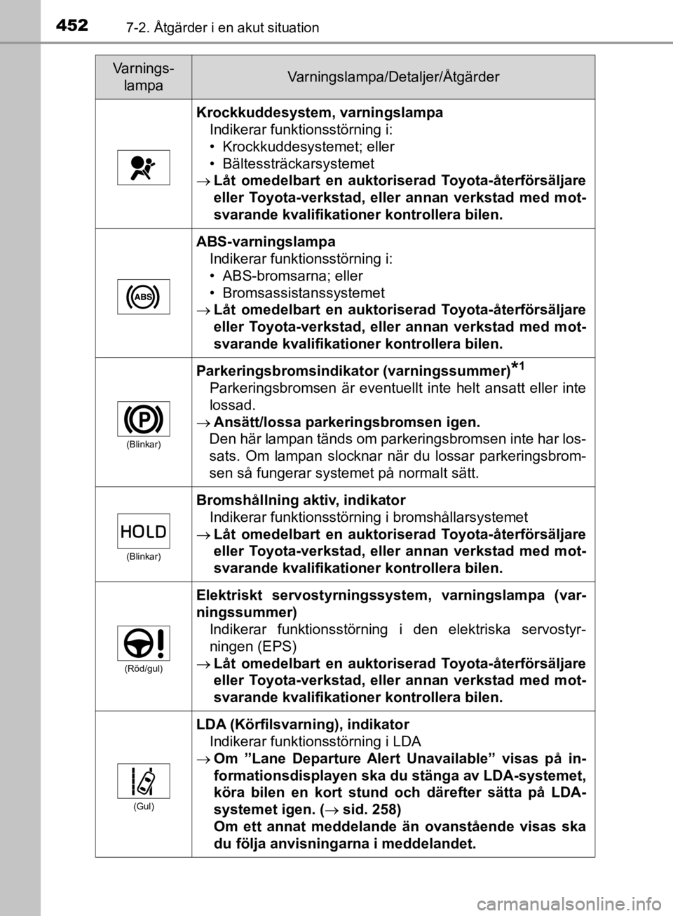 TOYOTA CAMRY 2020 Bruksanvisningar (in Swedish) 4527-2. Åtgärder i en akut situation
CAMRY_HV_OM33E11SE
Krockkuddesystem, varningslampaIndikerar funktionsstörning i:
• Krockkuddesystemet; eller
• Bältessträckarsystemet
Låt omedelbart TOYOTA CAMRY 2020 Bruksanvisningar (in Swedish) 4527-2. Åtgärder i en akut situation
CAMRY_HV_OM33E11SE
Krockkuddesystem, varningslampaIndikerar funktionsstörning i:
• Krockkuddesystemet; eller
• Bältessträckarsystemet
Låt omedelbart
