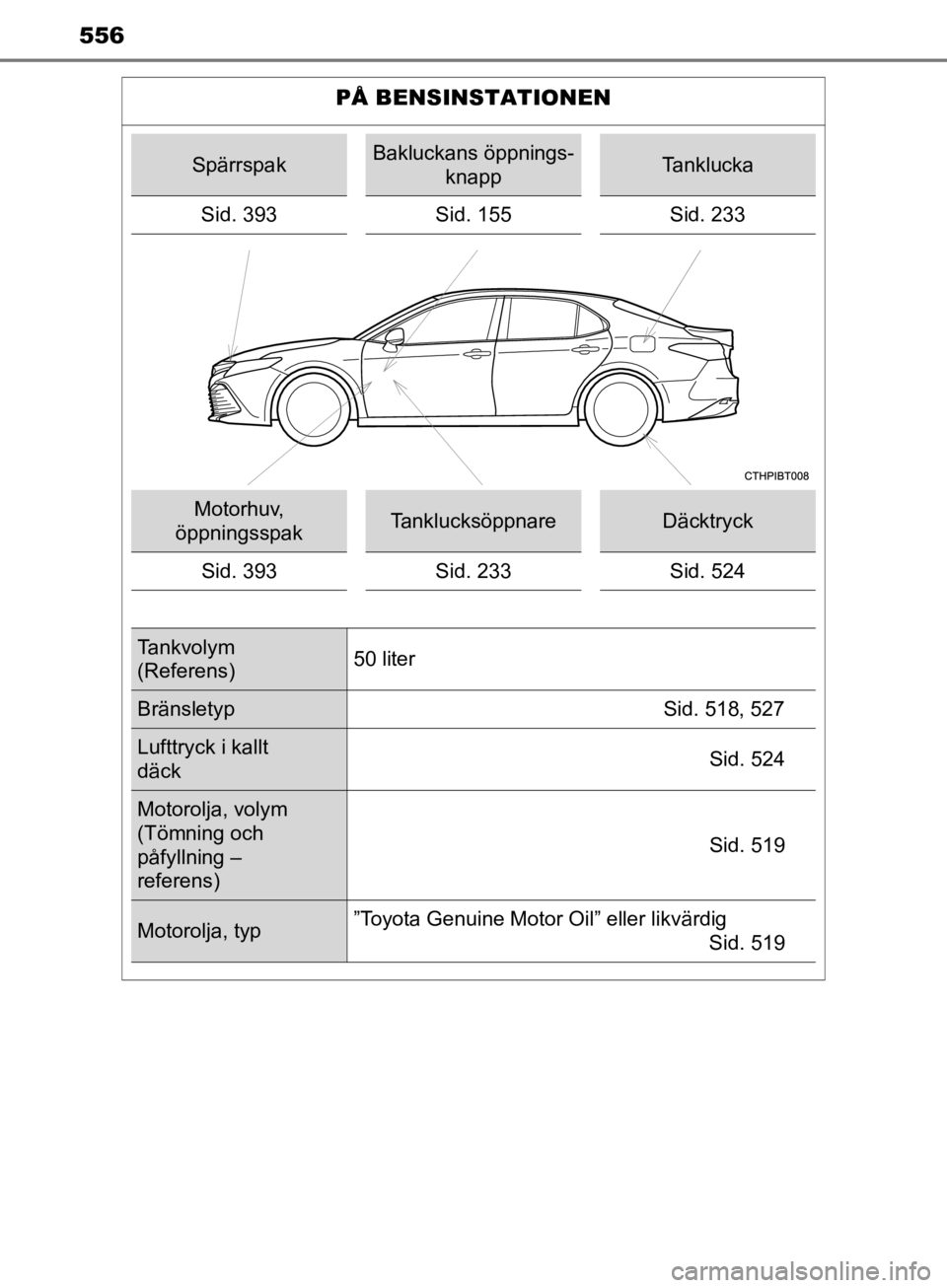 TOYOTA CAMRY 2020 Bruksanvisningar (in Swedish) CAMRY_HV_OM33E11SE
556
PÅ BENSINSTATIONEN
SpärrspakBakluckans öppnings-knappTanklucka
Sid. 393 Sid. 155Sid. 233
Motorhuv,
öppningsspakTanklucksöppnare Däcktryck
Sid. 393 Sid. 233 Sid. 524
Tankv TOYOTA CAMRY 2020 Bruksanvisningar (in Swedish) CAMRY_HV_OM33E11SE
556
PÅ BENSINSTATIONEN
SpärrspakBakluckans öppnings-knappTanklucka
Sid. 393 Sid. 155Sid. 233
Motorhuv,
öppningsspakTanklucksöppnare Däcktryck
Sid. 393 Sid. 233 Sid. 524
Tankv
