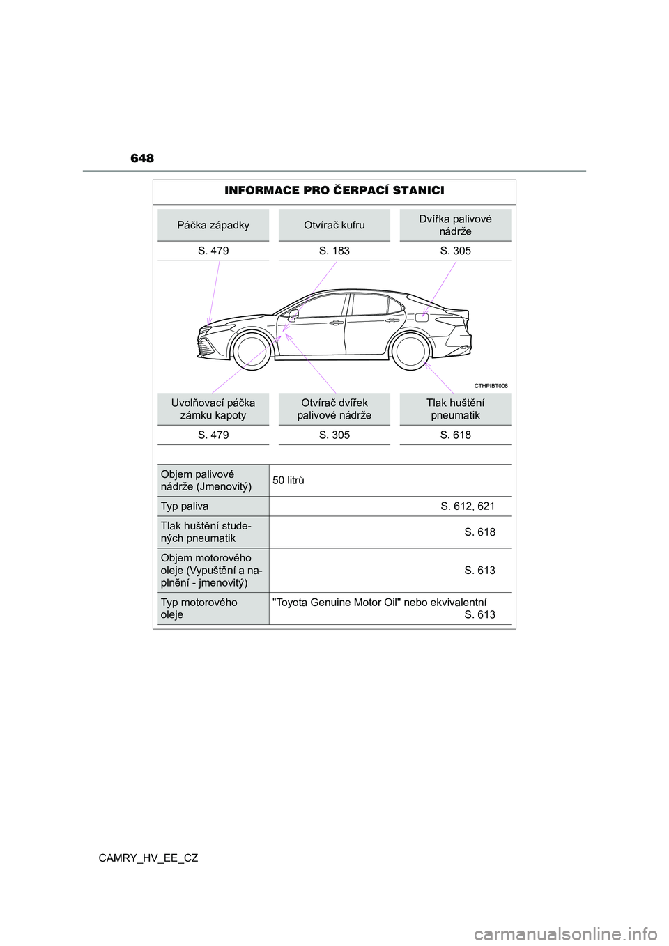TOYOTA CAMRY 2020 Návod na použití (in Czech) CAMRY_HV_EE_CZ
648
INFORMACE PRO ČERPACÍ STANICI
Páčka západkyOtvírač kufruDvířka palivové
nádrže
S. 479 S. 183 S. 305
Uvolňovací páčka
zámku kapoty
Otvírač dvířek
palivové TOYOTA CAMRY 2020 Návod na použití (in Czech) CAMRY_HV_EE_CZ
648
INFORMACE PRO ČERPACÍ STANICI
Páčka západkyOtvírač kufruDvířka palivové
nádrže
S. 479 S. 183 S. 305
Uvolňovací páčka
zámku kapoty
Otvírač dvířek
palivové