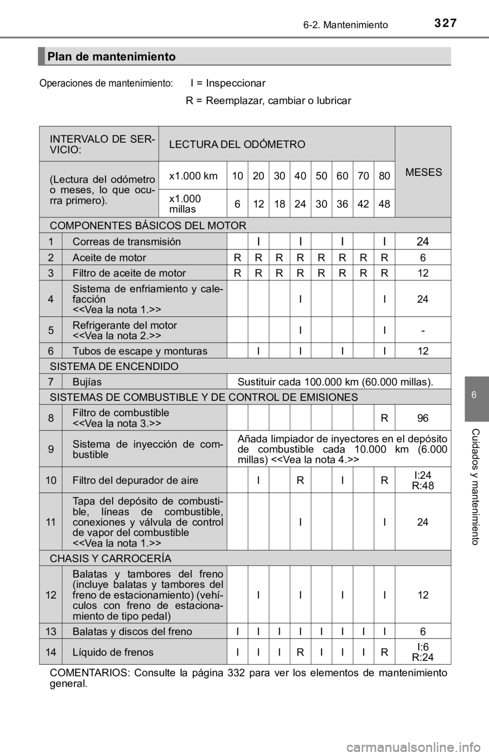 TOYOTA CAMRY 2019 Manual del propietario (in Spanish) 3276-2. Mantenimiento
6
Cuidados y mantenimiento
Plan de mantenimiento
Operaciones de mantenimiento:I =Inspeccionar
R =Reemplazar, cambiar o lubricar
INTERVALO DE SER-
VICIO:LECTURA DEL ODÓMETRO
ME TOYOTA CAMRY 2019 Manual del propietario (in Spanish) 3276-2. Mantenimiento
6
Cuidados y mantenimiento
Plan de mantenimiento
Operaciones de mantenimiento:I =Inspeccionar
R =Reemplazar, cambiar o lubricar
INTERVALO DE SER-
VICIO:LECTURA DEL ODÓMETRO
ME