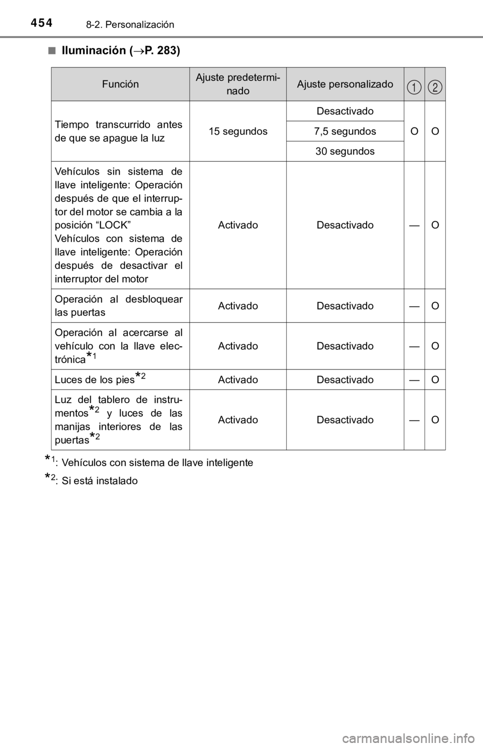 TOYOTA CAMRY 2019 Manual del propietario (in Spanish) 4548-2. Personalización
■Iluminación (P. 283)
*1: Vehículos con sistema de llave inteligente
*2: Si está instalado
FunciónAjuste predetermi-
nadoAjuste personalizado
Tiempo transcurrido an TOYOTA CAMRY 2019 Manual del propietario (in Spanish) 4548-2. Personalización
■Iluminación (P. 283)
*1: Vehículos con sistema de llave inteligente
*2: Si está instalado
FunciónAjuste predetermi-
nadoAjuste personalizado
Tiempo transcurrido an