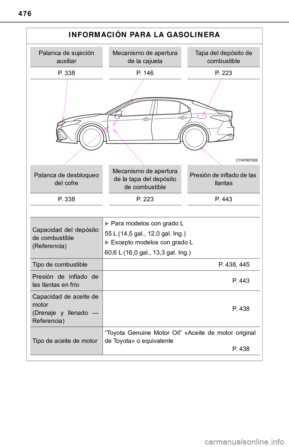 TOYOTA CAMRY 2019  Manual del propietario (in Spanish) 476
INFORMACIÓN PARA LA GASOLINERA
Palanca de sujeción auxiliarMecanismo de apertura de la cajuelaTapa del depósito de combustible
P. 338 P. 146 P. 223
Palanca de desbloqueo 
del cofreMecanismo de 