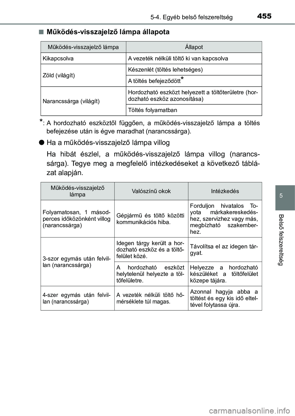 TOYOTA CAMRY 2019 Kezelési útmutató (in Hungarian) 4555-4. Egyéb belső felszereltség
5
Belső felszereltség
nMűködés-visszajelző lámpa állapota
*: A hordozható eszköztől függően, a működés-visszajelző lámpa a töltés
befej TOYOTA CAMRY 2019 Kezelési útmutató (in Hungarian) 4555-4. Egyéb belső felszereltség
5
Belső felszereltség
nMűködés-visszajelző lámpa állapota
*: A hordozható eszköztől függően, a működés-visszajelző lámpa a töltés
befej