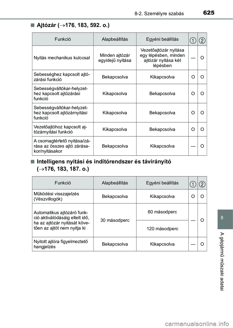 TOYOTA CAMRY 2019 Kezelési útmutató (in Hungarian) 6258-2. Személyre szabás
8
A gépjármű műszaki adatai
nAjtózár (176 183, 592. o.)
nIntelligens nyitási és indí tórendszer és távirányító
( 176, 183, 187. o.)
FunkcióAlap TOYOTA CAMRY 2019 Kezelési útmutató (in Hungarian) 6258-2. Személyre szabás
8
A gépjármű műszaki adatai
nAjtózár (176 183, 592. o.)
nIntelligens nyitási és indí tórendszer és távirányító
( 176, 183, 187. o.)
FunkcióAlap