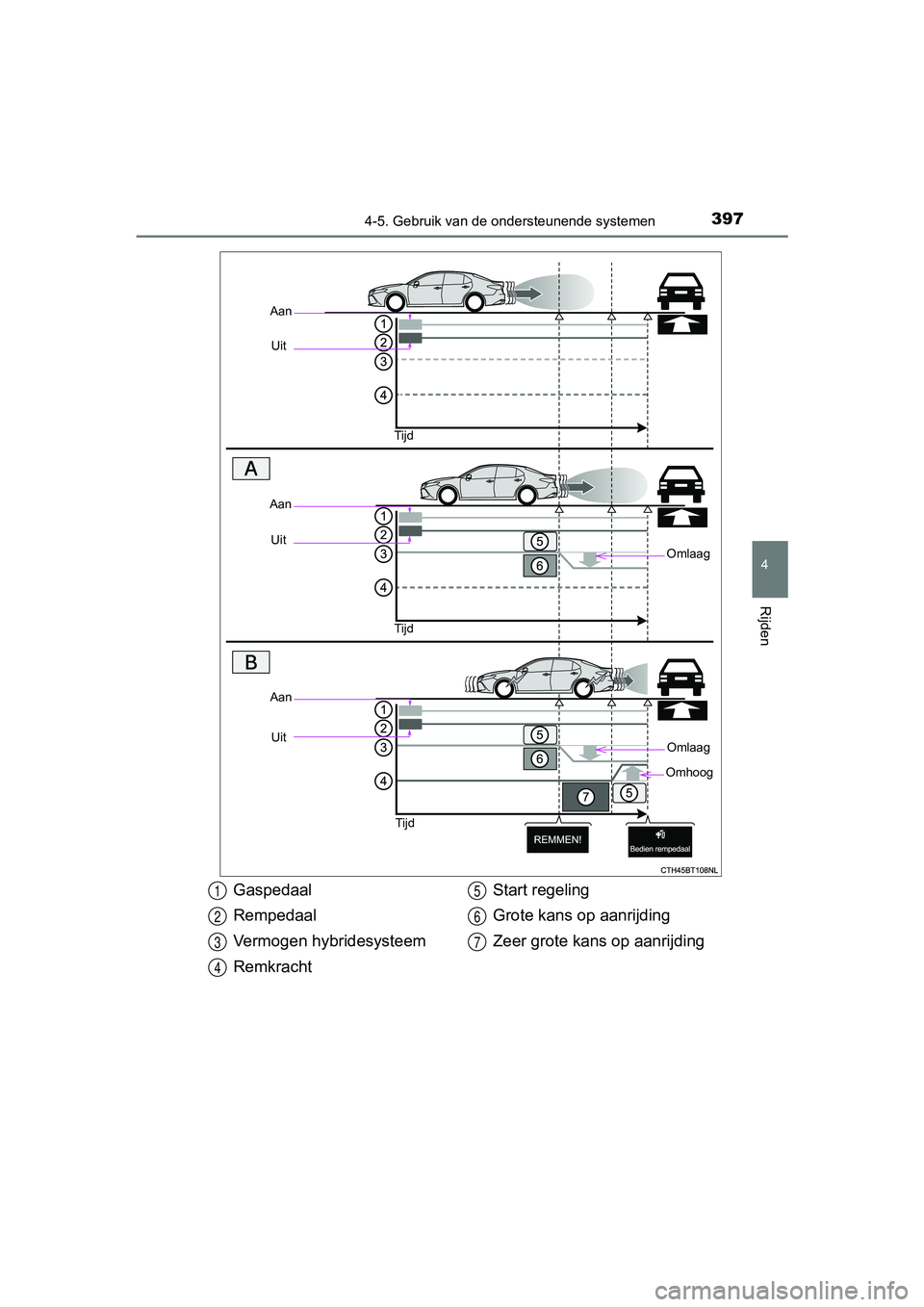 TOYOTA CAMRY 2019  Instructieboekje (in Dutch) 3974-5. Gebruik van de ondersteunende systemen
CAMRY_HV_EE
4
Rijden
AanUit
Tijd
Omlaag
AanUit
Tijd
Aan Uit
Tijd
Omlaag
Omhoog
Gaspedaal
Rempedaal
Vermogen hybridesysteem
Remkracht Start regeling
Grote