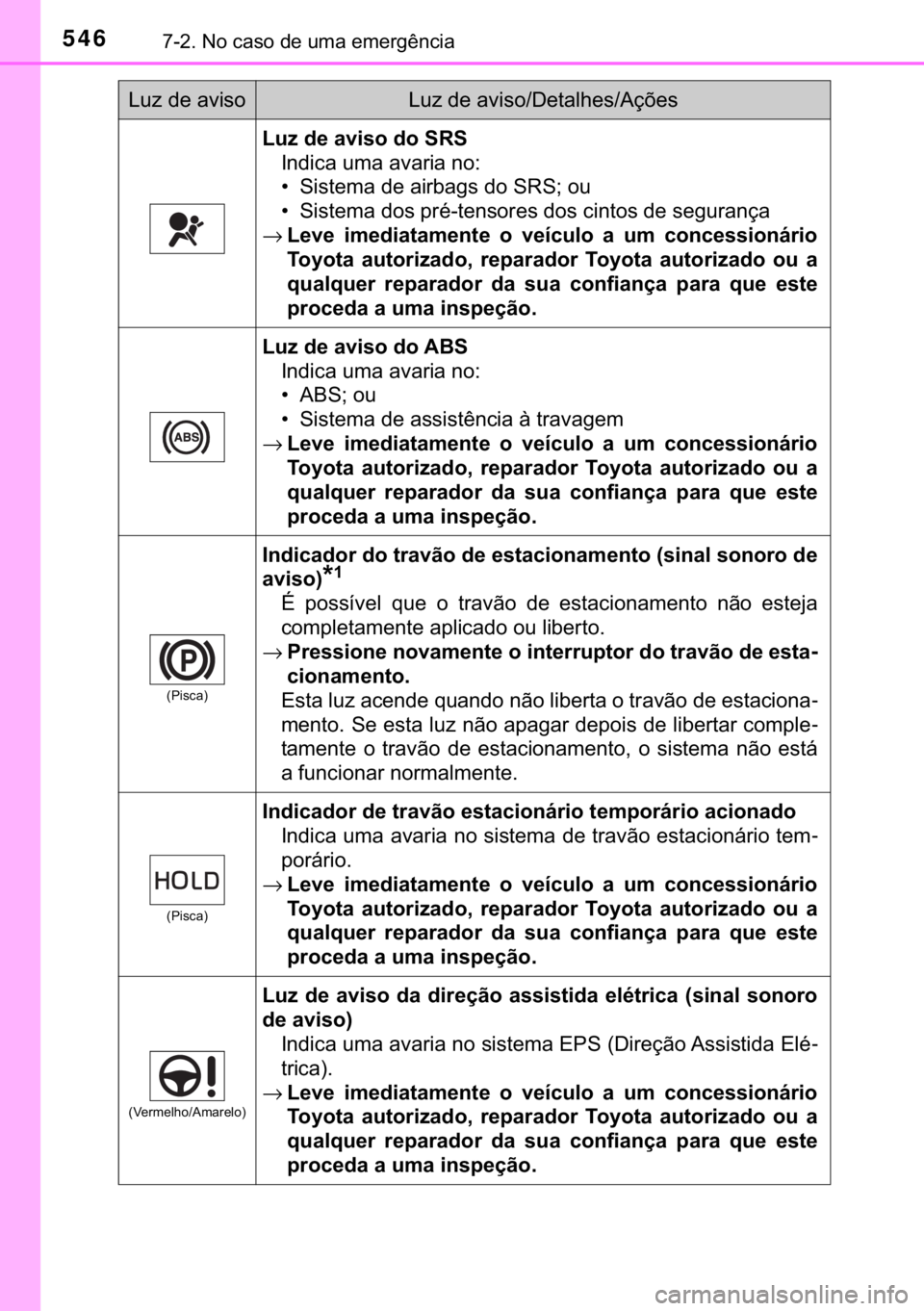 TOYOTA CAMRY 2019  Manual de utilização (in Portuguese) 546������1�R��F�D�V�R��G�H��X�P�D��H�P�H�U�J�r�Q�F�L�D
�/�X�]��G�H��D�Y�L�V�R��G�R��6�5�6
�,�Q�G�L�F�D��X�P�D��D�Y�D�U�L�D��Q�R�
�