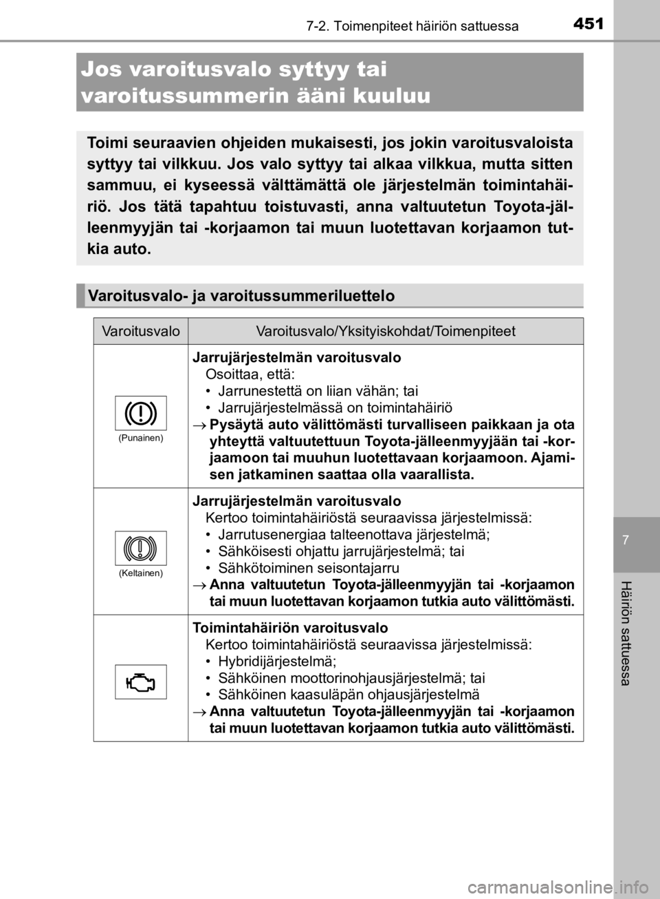 TOYOTA CAMRY 2019 Omistajan Käsikirja (in Finnish) 4517-2. Toimenpiteet häiriön sattuessa
CAMRY_HV_OM33E11FI
7
Häiriön sattuessa
Jos varoitusvalo syttyy tai
varoitussummerin ääni kuuluu
Toimi seuraavien ohjeiden mukaisesti, jos jokin varoitusva TOYOTA CAMRY 2019 Omistajan Käsikirja (in Finnish) 4517-2. Toimenpiteet häiriön sattuessa
CAMRY_HV_OM33E11FI
7
Häiriön sattuessa
Jos varoitusvalo syttyy tai
varoitussummerin ääni kuuluu
Toimi seuraavien ohjeiden mukaisesti, jos jokin varoitusva