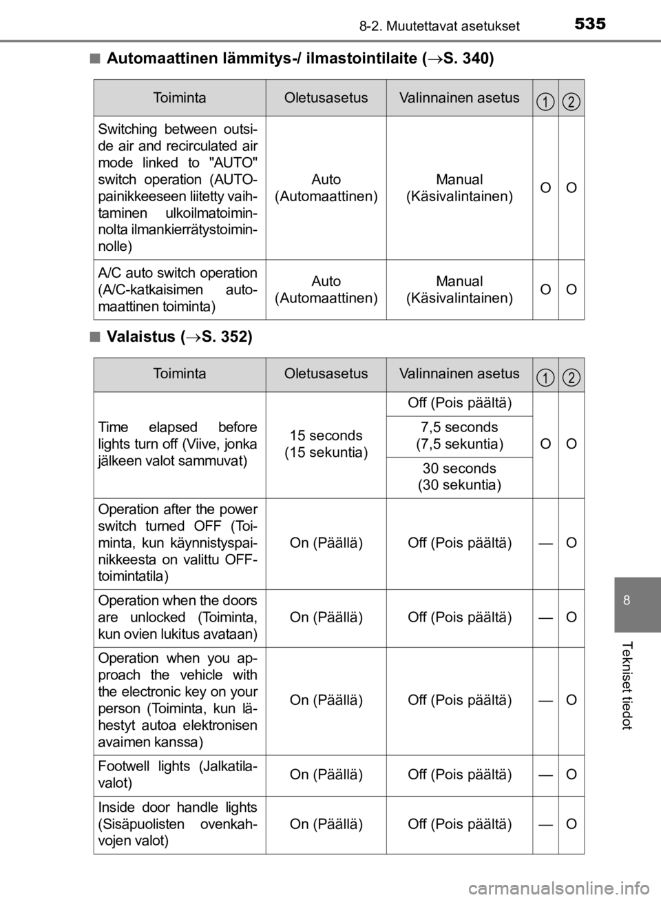 TOYOTA CAMRY 2019  Omistajan Käsikirja (in Finnish) 5358-2. Muutettavat asetukset
CAMRY_HV_OM33E11FI
8
Tekniset tiedot
nAutomaattinen lämmitys-/ ilmastointilaite (S. 340)
nVa l a i s t u s  ( S. 352)
ToimintaOletusasetusValinnainen asetus
Switch
