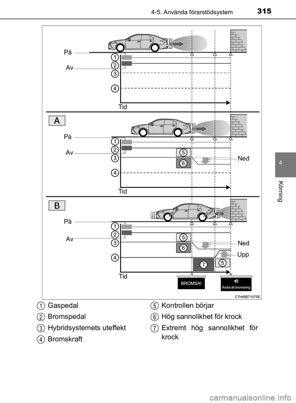 TOYOTA CAMRY 2019  Bruksanvisningar (in Swedish) 3154-5. Använda förarstödsystem
CAMRY_HV_OM33E11SE
4
Körning
På
 Av
Tid
Ned
På Av
Tid
På  Av
Tid
Ned
Upp
Gaspedal
Bromspedal
Hybridsystem ets uteffekt
Bromskraft Kontrollen börjar
Hög sannoli TOYOTA CAMRY 2019  Bruksanvisningar (in Swedish) 3154-5. Använda förarstödsystem
CAMRY_HV_OM33E11SE
4
Körning
På
 Av
Tid
Ned
På Av
Tid
På  Av
Tid
Ned
Upp
Gaspedal
Bromspedal
Hybridsystem ets uteffekt
Bromskraft Kontrollen börjar
Hög sannoli