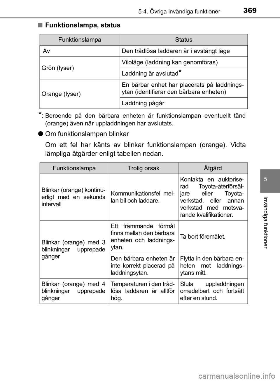 TOYOTA CAMRY 2019  Bruksanvisningar (in Swedish) 3695-4. Övriga invändiga funktioner
CAMRY_HV_OM33E11SE
5
Invändiga funktioner
nFunktionslampa, status
*: Beroende på den bärbara enheten är funktionslampan eventuellt tänd(orange) även när up TOYOTA CAMRY 2019  Bruksanvisningar (in Swedish) 3695-4. Övriga invändiga funktioner
CAMRY_HV_OM33E11SE
5
Invändiga funktioner
nFunktionslampa, status
*: Beroende på den bärbara enheten är funktionslampan eventuellt tänd(orange) även när up