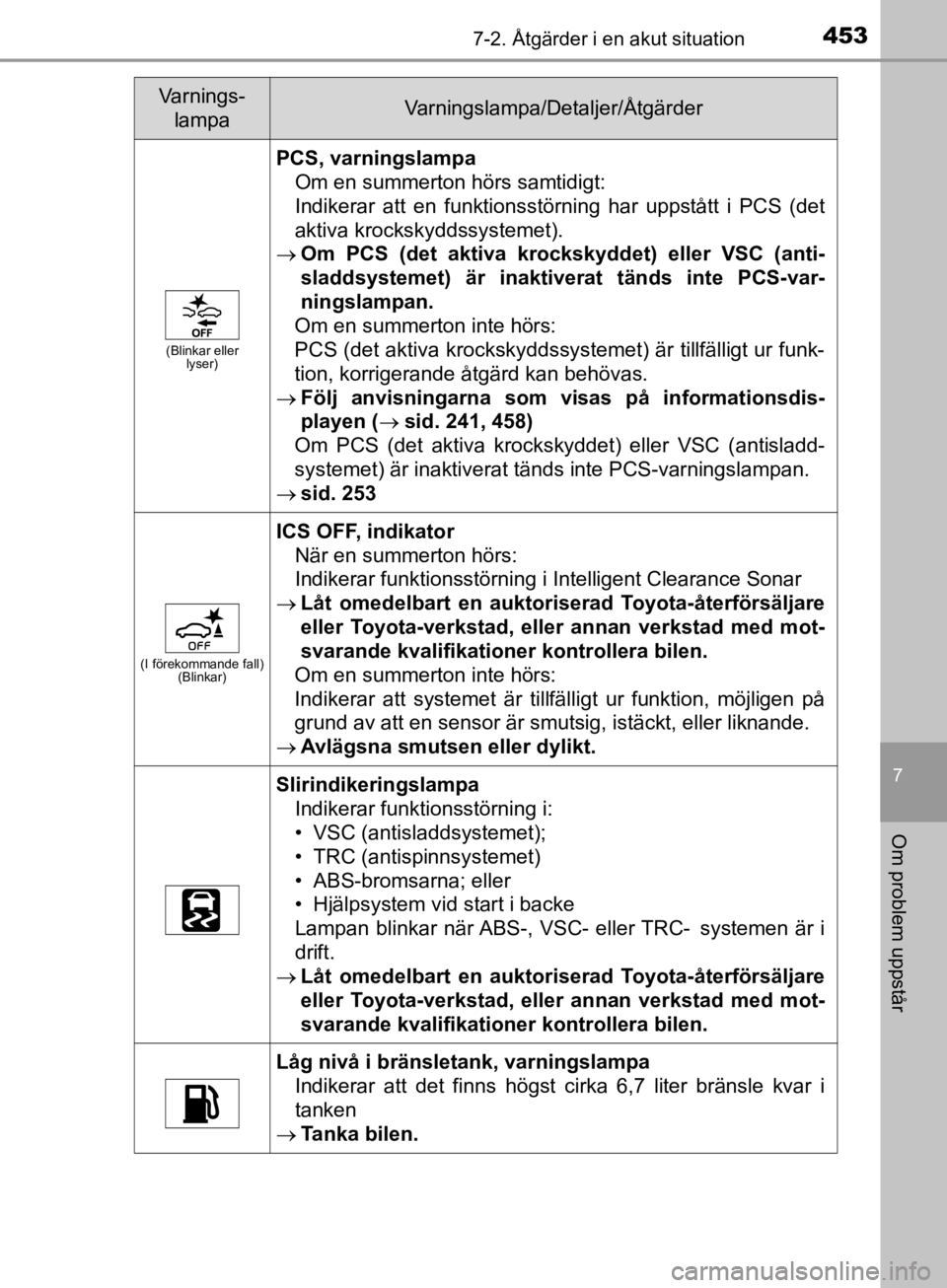 TOYOTA CAMRY 2019  Bruksanvisningar (in Swedish) 4537-2. Åtgärder i en akut situation
CAMRY_HV_OM33E11SE
7
Om problem uppstår
(Blinkar eller lyser)
PCS, varningslampa
Om en summerton hörs samtidigt:
Indikerar att en funktionsstörning har uppst