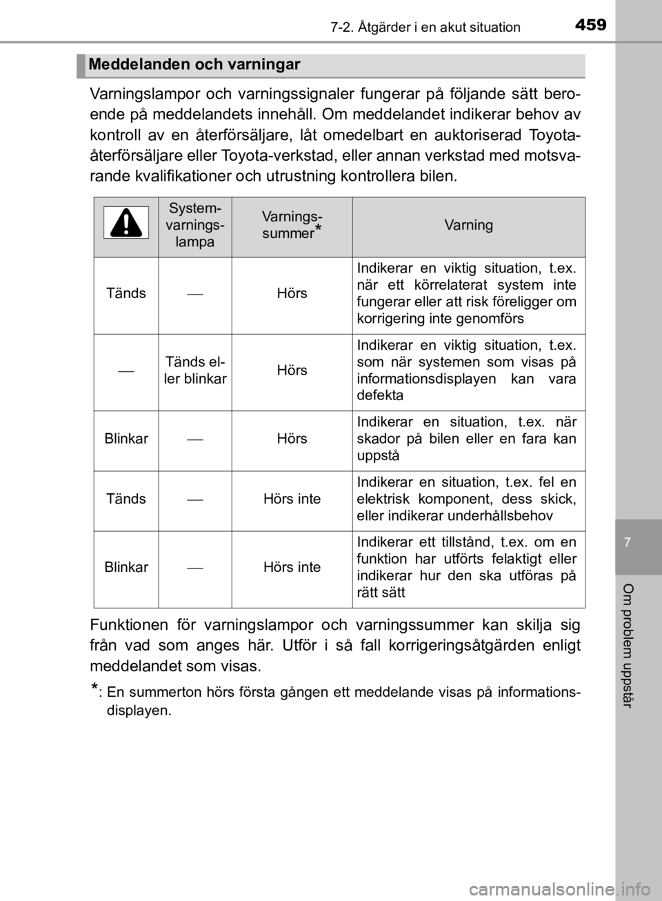 TOYOTA CAMRY 2019  Bruksanvisningar (in Swedish) 4597-2. Åtgärder i en akut situation
CAMRY_HV_OM33E11SE
7
Om problem uppstår
Varningslampor och varningssignaler fungerar på följande sätt bero-
ende på meddelandets innehåll. Om meddelandet i