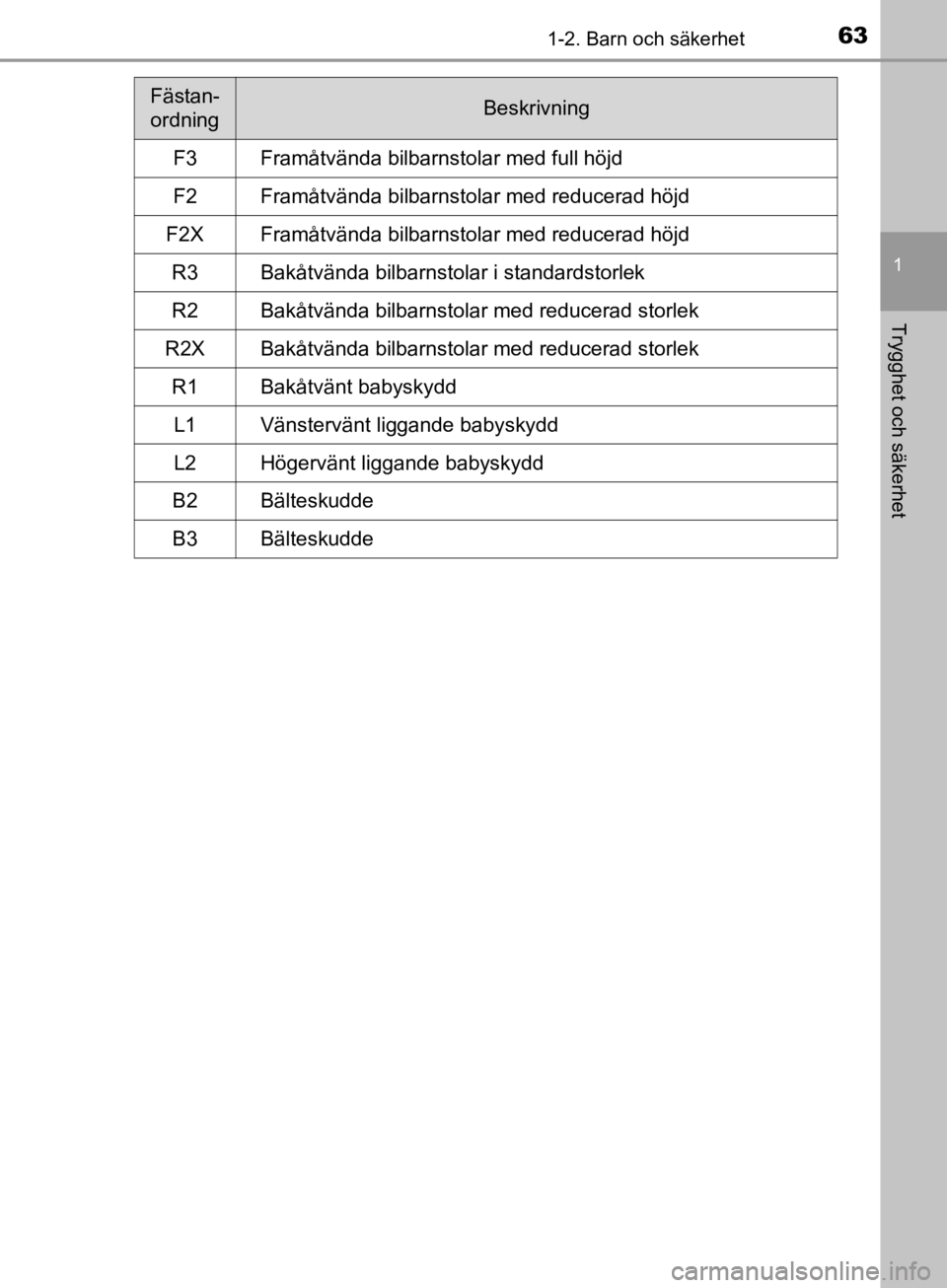 TOYOTA CAMRY 2019  Bruksanvisningar (in Swedish) 631-2. Barn och säkerhet
1
Trygghet och säkerhet
CAMRY_HV_OM33E11SE
Fästan-ordningBeskrivning
F3Framåtvända bilbarnstolar med full höjd
F2Framåtvända bilbarnstolar med reducerad höjd
F2XFram TOYOTA CAMRY 2019  Bruksanvisningar (in Swedish) 631-2. Barn och säkerhet
1
Trygghet och säkerhet
CAMRY_HV_OM33E11SE
Fästan-ordningBeskrivning
F3Framåtvända bilbarnstolar med full höjd
F2Framåtvända bilbarnstolar med reducerad höjd
F2XFram
