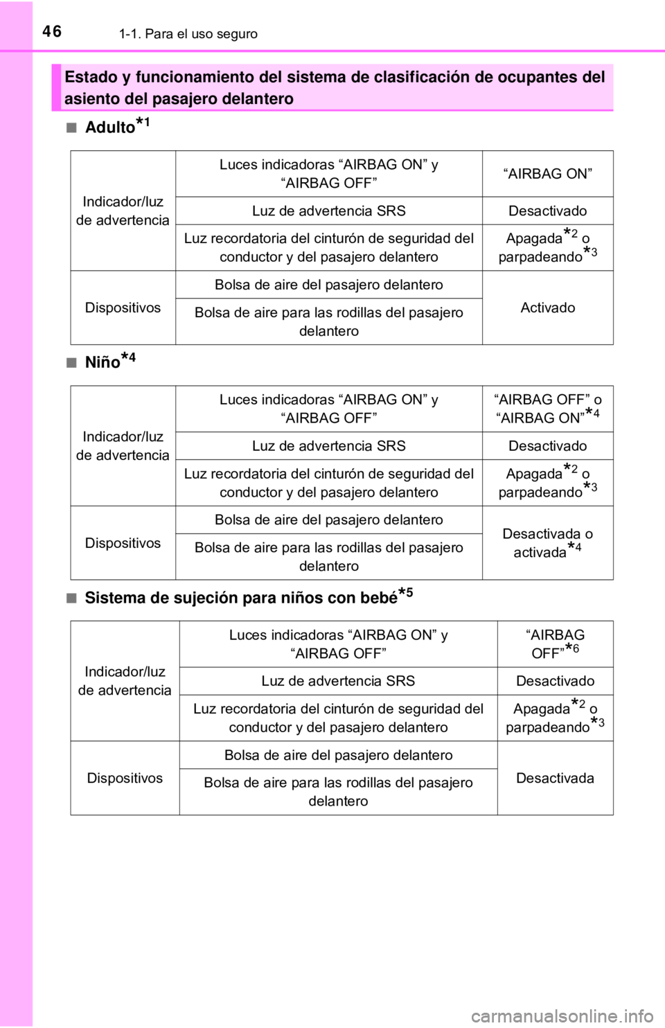 TOYOTA CAMRY 2017 Manual del propietario (in Spanish) 461-1. Para el uso seguro
■Adulto*1
■Niño*4
■Sistema de sujeción para niños con bebé*5
Estado y funcionamiento del sistema de clasificación de ocupantes del
asiento del pasajero delantero
I TOYOTA CAMRY 2017 Manual del propietario (in Spanish) 461-1. Para el uso seguro
■Adulto*1
■Niño*4
■Sistema de sujeción para niños con bebé*5
Estado y funcionamiento del sistema de clasificación de ocupantes del
asiento del pasajero delantero
I