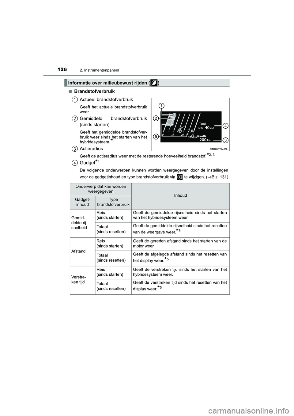 TOYOTA CAMRY HYBRID 2021 Instructieboekje (in Dutch) 1262. Instrumentenpaneel
CAMRY_HV_EE■
Brandstofverbruik
Actueel brandstofverbruik
Geeft het actuele brandstofverbruik
weer.
Gemiddeld brandstofverbruik
(sinds starten)
Geeft het gemiddelde brandstof TOYOTA CAMRY HYBRID 2021 Instructieboekje (in Dutch) 1262. Instrumentenpaneel
CAMRY_HV_EE■
Brandstofverbruik
Actueel brandstofverbruik
Geeft het actuele brandstofverbruik
weer.
Gemiddeld brandstofverbruik
(sinds starten)
Geeft het gemiddelde brandstof