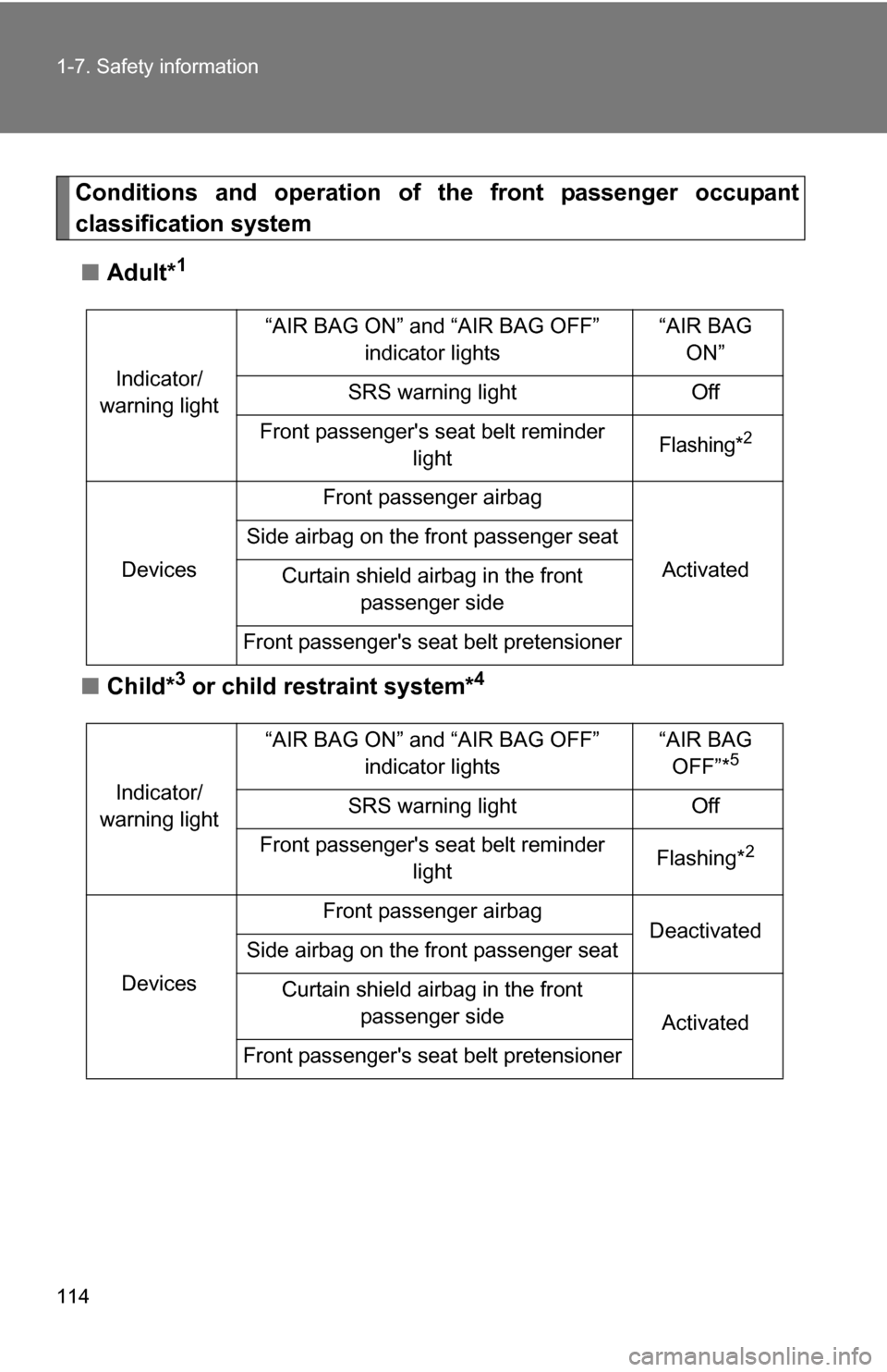 TOYOTA RAV4 2012 XA30 / 3.G Owners Manual 114 1-7. Safety information
Conditions and operation of the front passenger occupant
classification system
■ Adult*
1
■Child*3 or child restraint system*4
Indicator/
warning light “AIR BAG ON”
