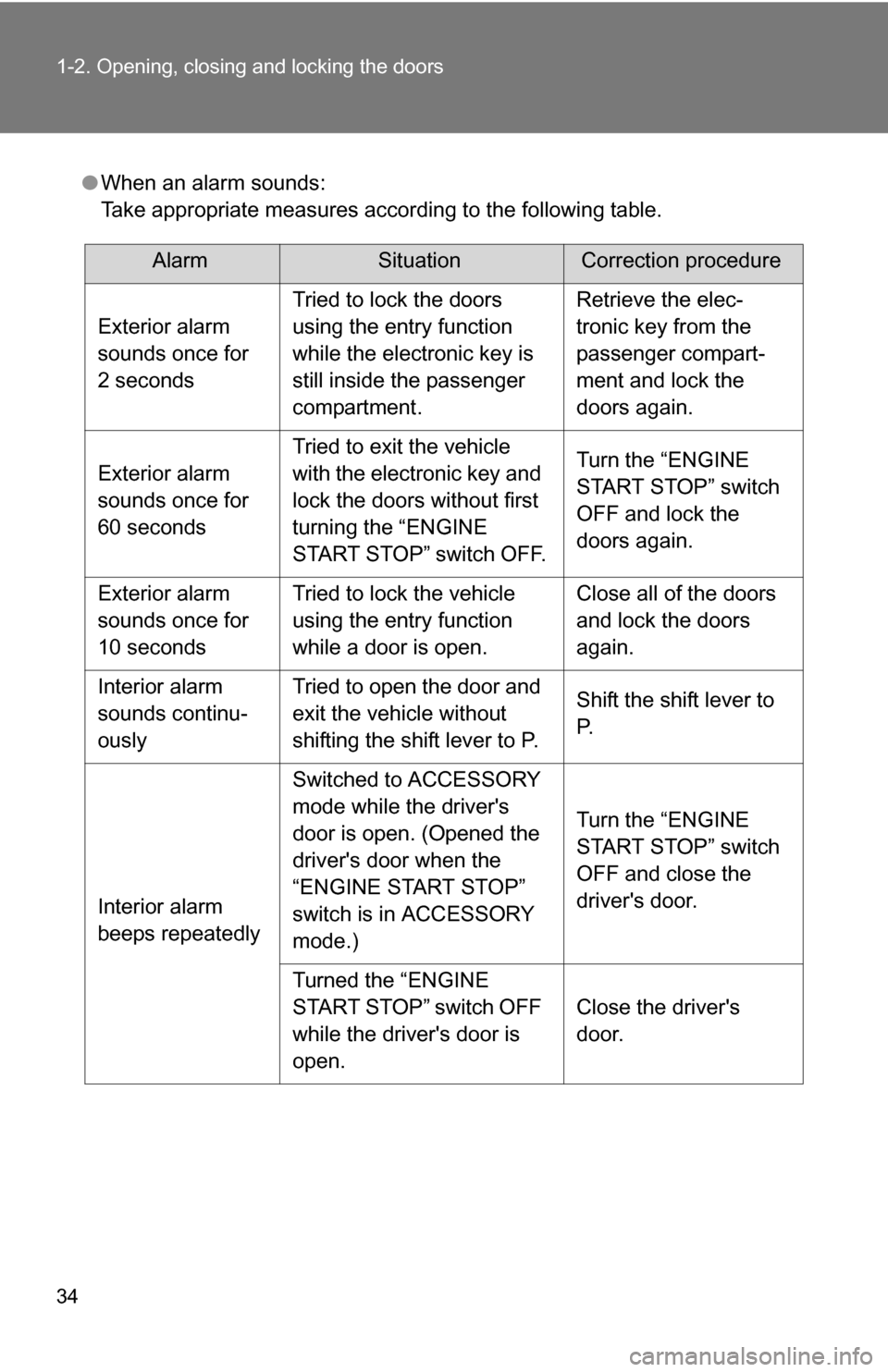 TOYOTA RAV4 2012 XA30 / 3.G Owners Guide 34 1-2. Opening, closing and locking the doors
●When an alarm sounds:
Take appropriate measures according to the following table.
AlarmSituationCorrection procedure
Exterior alarm
sounds once for
TOYOTA RAV4 2012 XA30 / 3.G Owners Guide 34 1-2. Opening, closing and locking the doors
●When an alarm sounds:
Take appropriate measures according to the following table.
AlarmSituationCorrection procedure
Exterior alarm
sounds once for
