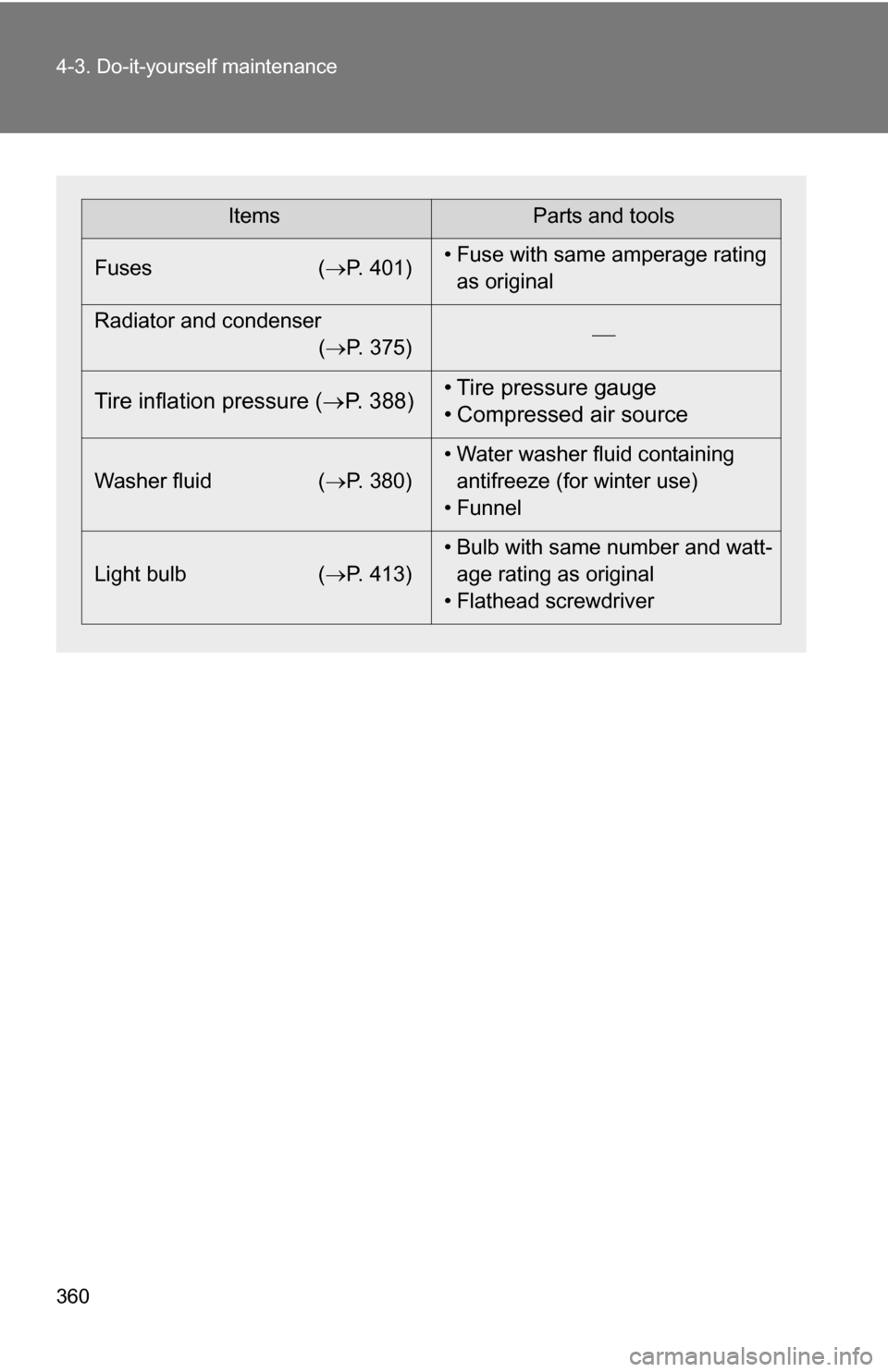 TOYOTA RAV4 2012 XA30 / 3.G Owners Manual 360 4-3. Do-it-yourself maintenance
ItemsParts and tools
Fuses ( P. 401)• Fuse with same amperage rating 
as original
Radiator and condenser (P. 375) 
Tire inflation pressure (
P. 388) �