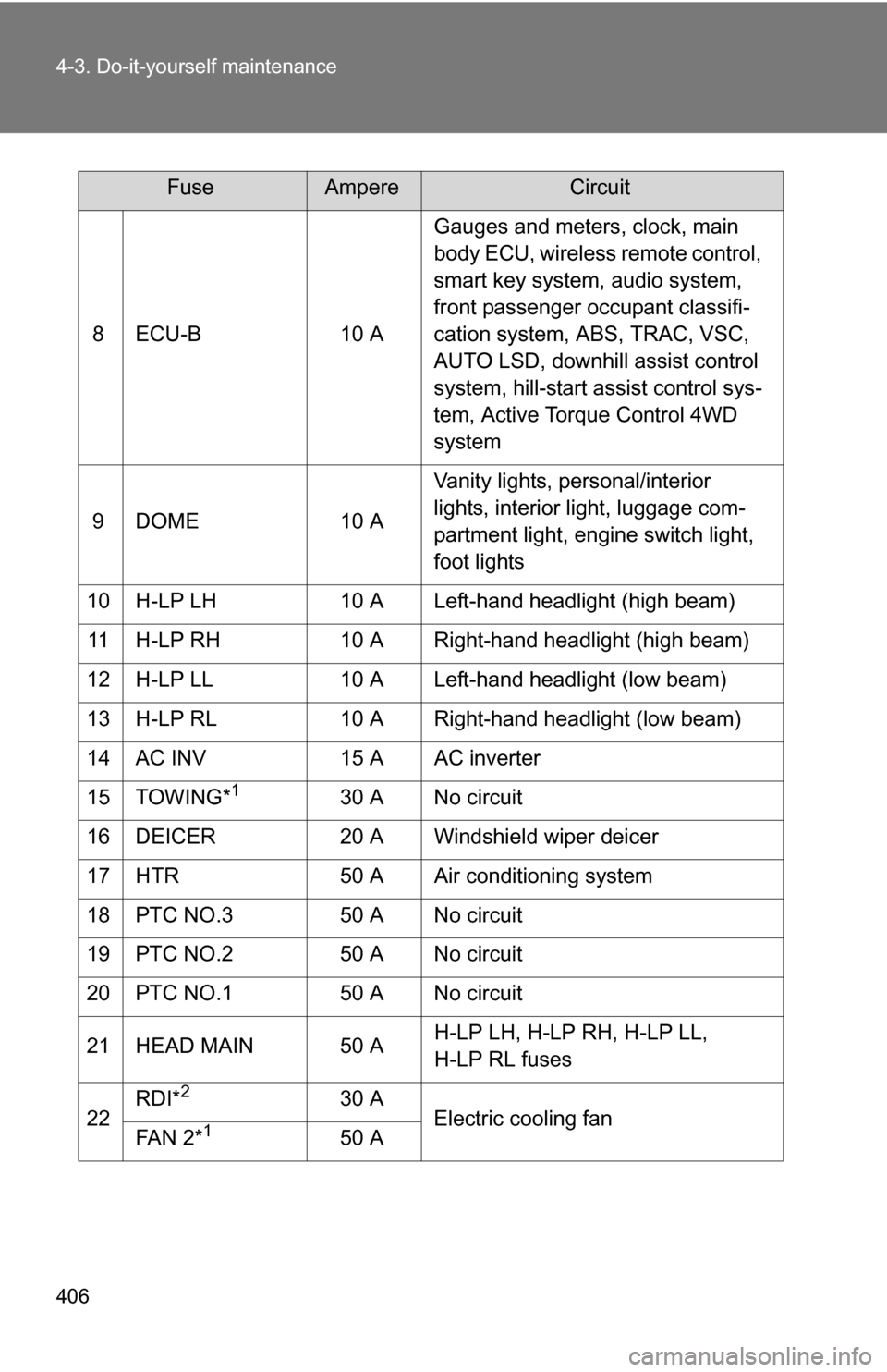 TOYOTA RAV4 2012 XA30 / 3.G Owners Manual 406 4-3. Do-it-yourself maintenance
8 ECU-B10 AGauges and meters, clock, main 
body ECU, wireless remote control, 
smart key system, audio system, 
front passenger occupant classifi-
cation system, AB