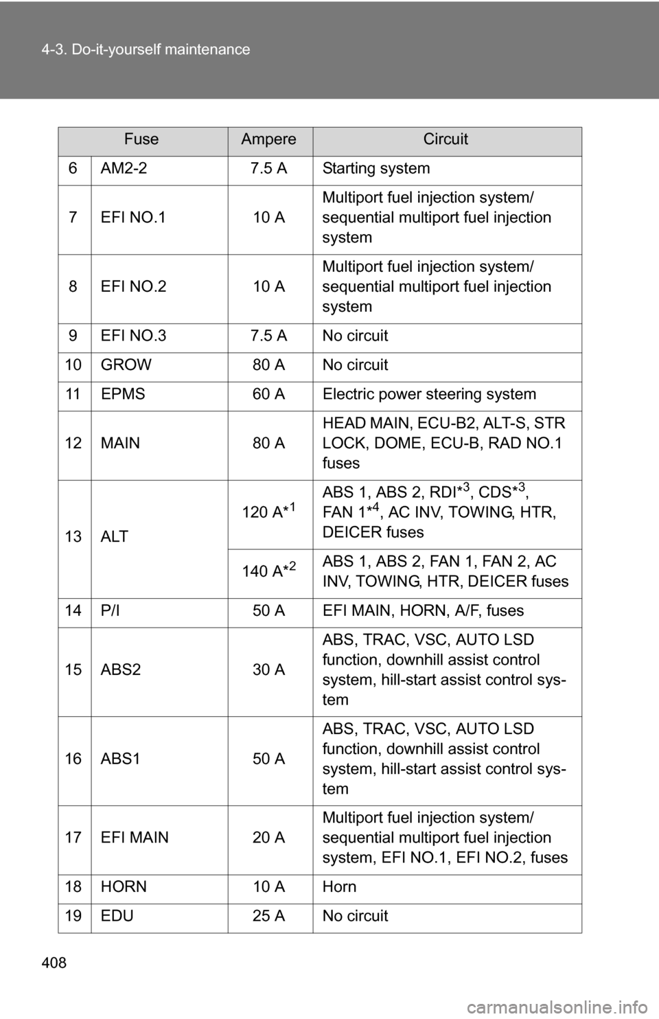 TOYOTA RAV4 2012 XA30 / 3.G Owners Manual 408 4-3. Do-it-yourself maintenance
6 AM2-27.5 A Starting system
7 EFI NO.1 10 AMultiport fuel injection system/
sequential multiport fuel injection
system
8 EFI NO.2 10 AMultiport fuel injection sys TOYOTA RAV4 2012 XA30 / 3.G Owners Manual 408 4-3. Do-it-yourself maintenance
6 AM2-27.5 A Starting system
7 EFI NO.1 10 AMultiport fuel injection system/
sequential multiport fuel injection
system
8 EFI NO.2 10 AMultiport fuel injection sys