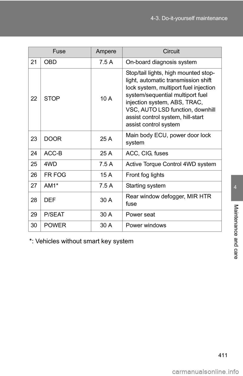 TOYOTA RAV4 2012 XA30 / 3.G Owners Manual 411
4-3. Do-it-yourself maintenance
4
Maintenance and care
*: Vehicles without smart key system
21 OBD
7.5 A On-board diagnosis system
22 STOP 10 AStop/tail lights, high mounted stop-
light, automatic