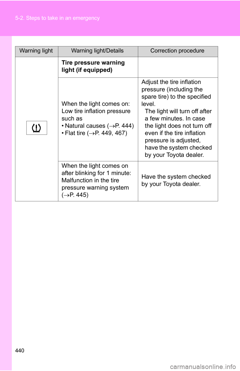 TOYOTA RAV4 2012 XA30 / 3.G Owners Manual 440 5-2. Steps to take in an emergency
Tire pressure warning
light (if equipped)
When the light comes on:
Low tire inflation pressure
such as
• Natural causes (P. 444)
• Flat tire ( P. 44 TOYOTA RAV4 2012 XA30 / 3.G Owners Manual 440 5-2. Steps to take in an emergency
Tire pressure warning
light (if equipped)
When the light comes on:
Low tire inflation pressure
such as
• Natural causes (P. 444)
• Flat tire ( P. 44