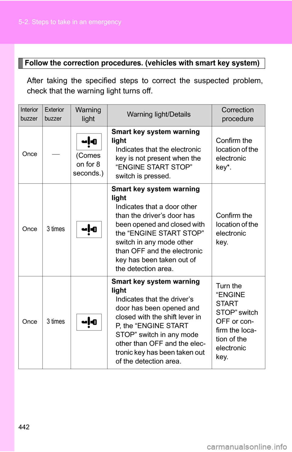 TOYOTA RAV4 2012 XA30 / 3.G Owners Manual 442 5-2. Steps to take in an emergency
Follow the correction procedures. (vehicles with smart key system)
After taking the specified steps to correct the suspected problem,
check that the warning ligh TOYOTA RAV4 2012 XA30 / 3.G Owners Manual 442 5-2. Steps to take in an emergency
Follow the correction procedures. (vehicles with smart key system)
After taking the specified steps to correct the suspected problem,
check that the warning ligh