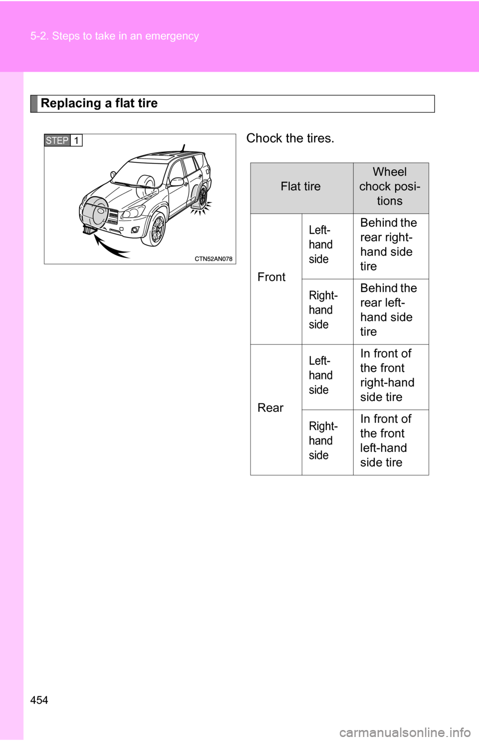 TOYOTA RAV4 2012 XA30 / 3.G Owners Manual 454 5-2. Steps to take in an emergency
Replacing a flat tireChock the tires.
STEP 1 
Flat tire
Wheel 
chock posi- tions
Front
Left-
hand 
sideBehind the 
rear right-
hand side 
tire
Right-
hand 
sideB