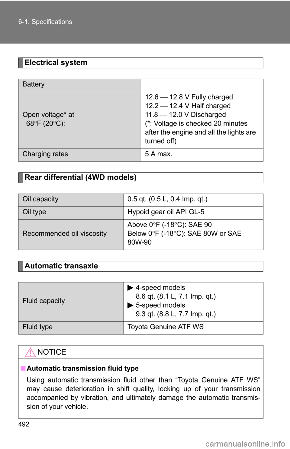TOYOTA RAV4 2012 XA30 / 3.G Owners Manual 492 6-1. Specifications
Electrical system
Rear differential (4WD models)
Automatic transaxle
Battery
Open voltage* at
68F (20 C): 12.6 12.8 V Fully charged
12.2 12.4 V Half charged
11 TOYOTA RAV4 2012 XA30 / 3.G Owners Manual 492 6-1. Specifications
Electrical system
Rear differential (4WD models)
Automatic transaxle
Battery
Open voltage* at
68F (20 C): 12.6 12.8 V Fully charged
12.2 12.4 V Half charged
11