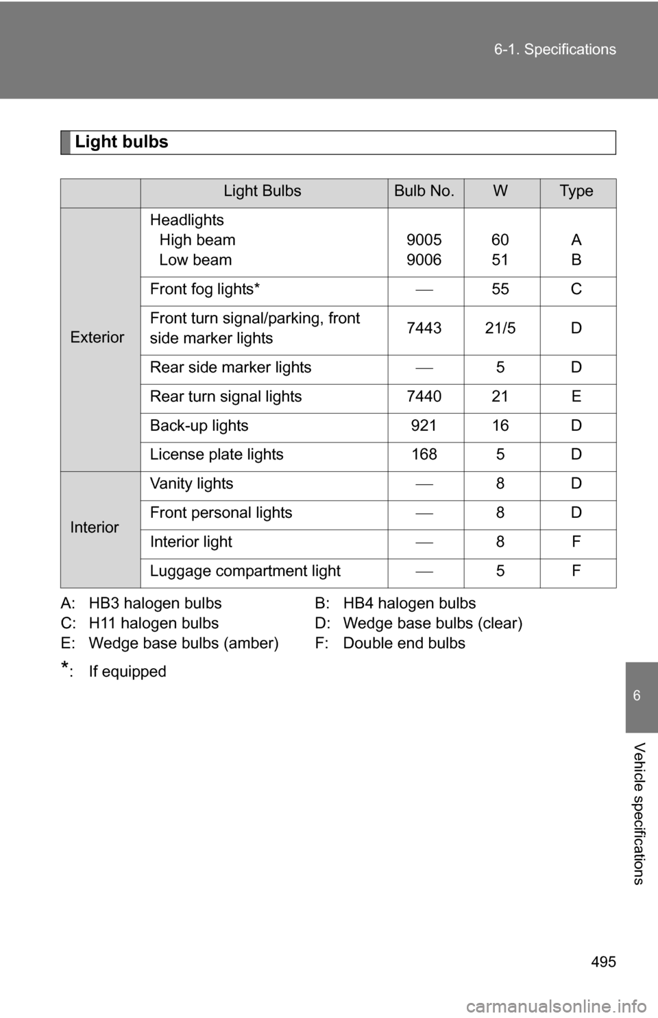 TOYOTA RAV4 2012 XA30 / 3.G Owners Manual 495
6-1. Specifications
6
Vehicle specifications
Light bulbs
A: HB3 halogen bulbs
B: HB4 halogen bulbs
C: H11 halogen bulbs D: Wedge base bulbs (clear)
E: Wedge base bulbs (amber) F: Double end bulbs
TOYOTA RAV4 2012 XA30 / 3.G Owners Manual 495
6-1. Specifications
6
Vehicle specifications
Light bulbs
A: HB3 halogen bulbs
B: HB4 halogen bulbs
C: H11 halogen bulbs D: Wedge base bulbs (clear)
E: Wedge base bulbs (amber) F: Double end bulbs