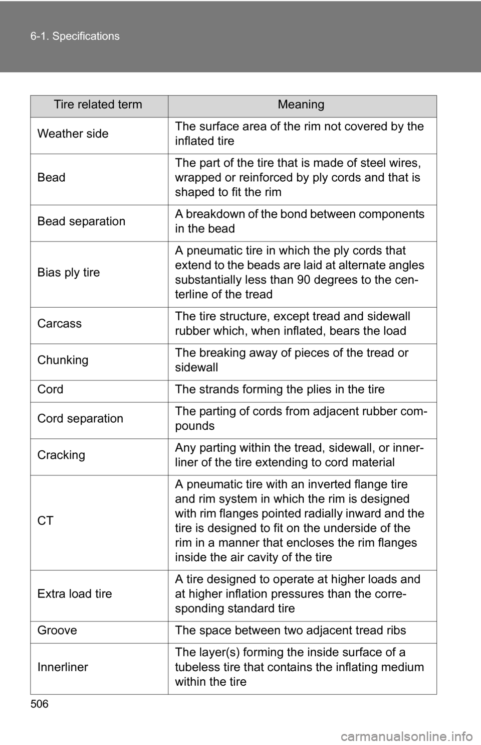 TOYOTA RAV4 2012 XA30 / 3.G Owners Manual 506 6-1. Specifications
Tire related termMeaning
Weather side The surface area of the rim not covered by the
inflated tire
Bead The part of the tire that is made of steel wires,
wrapped or reinforce TOYOTA RAV4 2012 XA30 / 3.G Owners Manual 506 6-1. Specifications
Tire related termMeaning
Weather side The surface area of the rim not covered by the
inflated tire
Bead The part of the tire that is made of steel wires,
wrapped or reinforce