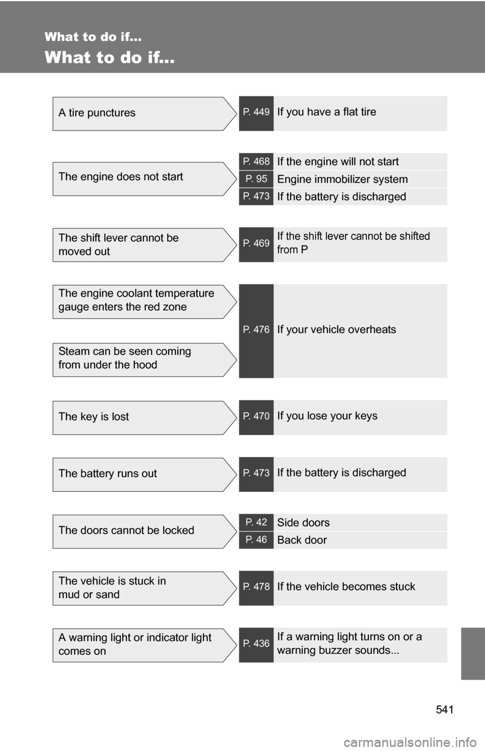 TOYOTA RAV4 2012 XA30 / 3.G Workshop Manual 541
What to do if...
What to do if...
A tire puncturesP. 449If you have a flat tire
The engine does not start
P. 468If the engine will not start
P.  9 5Engine immobilizer system
P. 473If the battery i