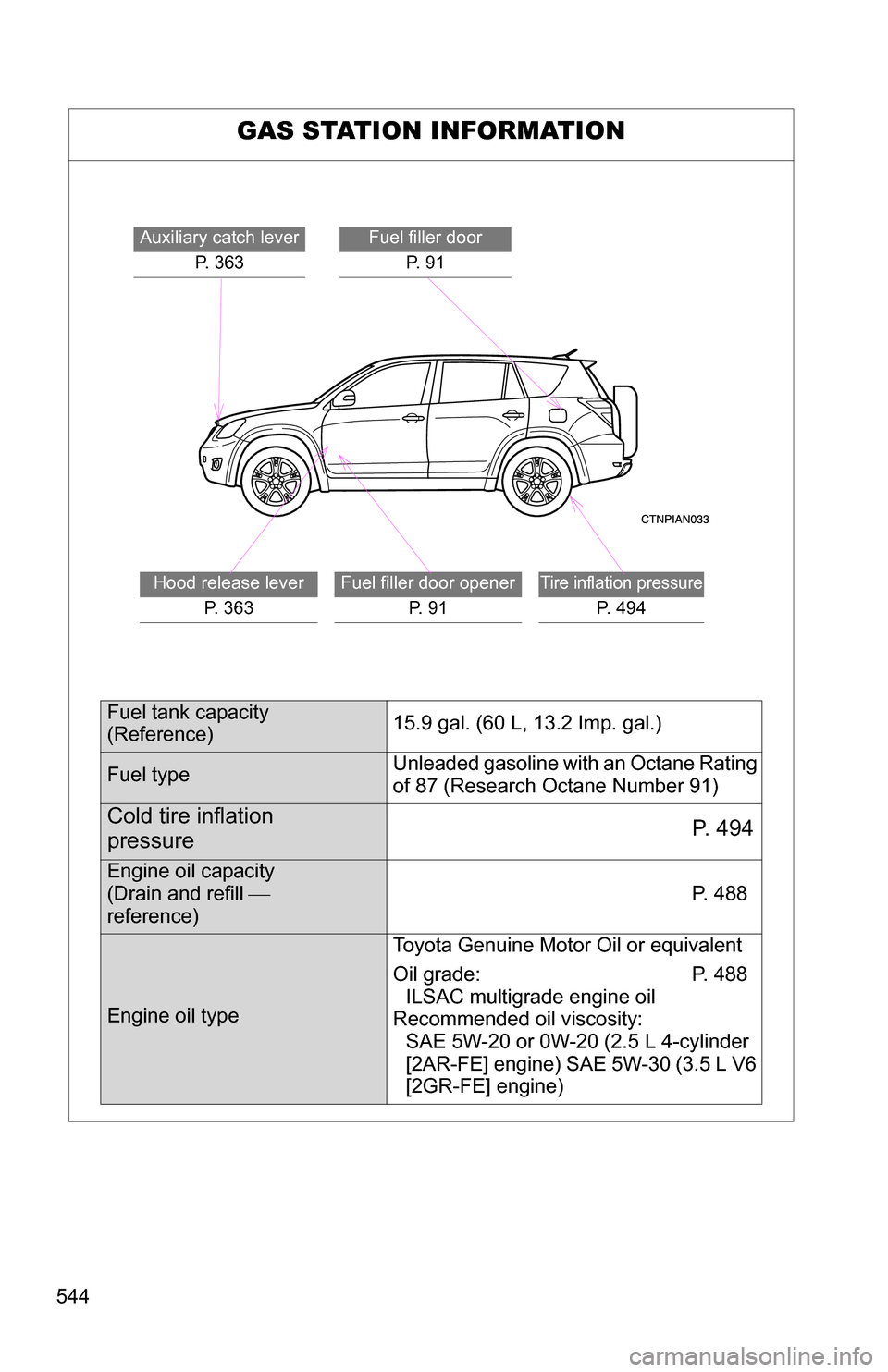 TOYOTA RAV4 2012 XA30 / 3.G Owners Manual 544
GAS STATION INFORMATION
Auxiliary catch leverP. 363Fuel filler doorP.  9 1
Hood release lever P.  3 6 3Fuel filler door opener P.  9 1Tire inflation pressure
P. 494
Fuel tank capacity 
(Reference)