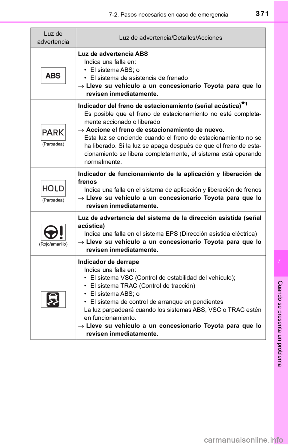 TOYOTA CAMRY HYBRID 2019 Manual del propietario (in Spanish) 3717-2. Pasos necesarios en caso de emergencia
7
Cuando se presenta un problema
Luz de advertencia ABSIndica una falla en:
• El sistema ABS; o
• El sistema de asistencia de frenado
Lleve su TOYOTA CAMRY HYBRID 2019 Manual del propietario (in Spanish) 3717-2. Pasos necesarios en caso de emergencia
7
Cuando se presenta un problema
Luz de advertencia ABSIndica una falla en:
• El sistema ABS; o
• El sistema de asistencia de frenado
Lleve su