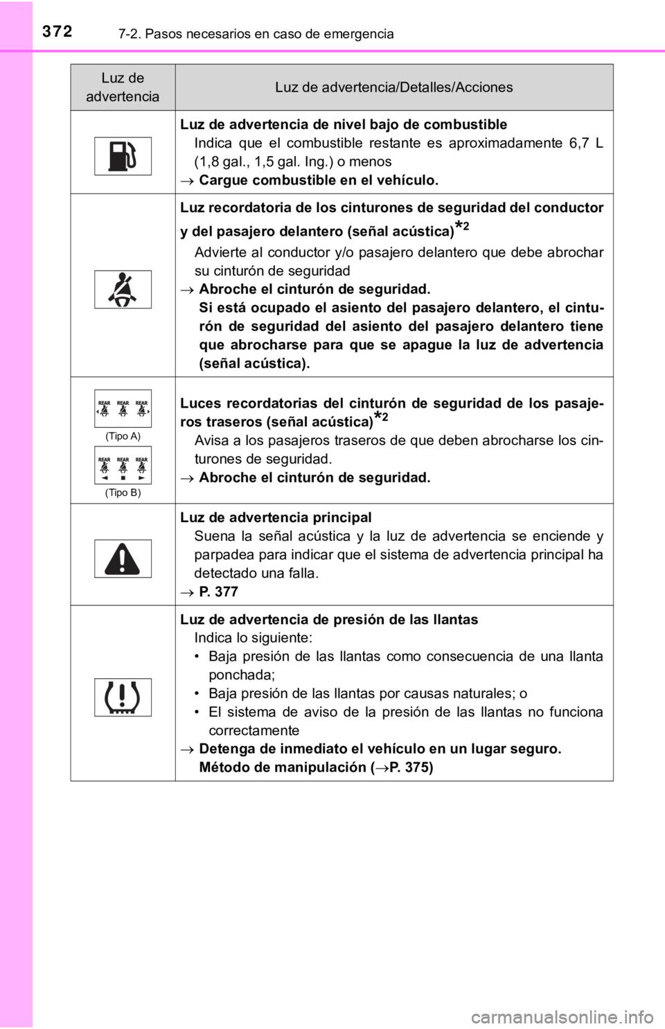 TOYOTA CAMRY HYBRID 2019 Manual del propietario (in Spanish) 3727-2. Pasos necesarios en caso de emergencia
Luz de advertencia de nivel bajo de combustibleIndica que el combustible restante es aproximadamente 6,7 L
(1,8 gal., 1,5 gal. Ing.) o menos
TOYOTA CAMRY HYBRID 2019 Manual del propietario (in Spanish) 3727-2. Pasos necesarios en caso de emergencia
Luz de advertencia de nivel bajo de combustibleIndica que el combustible restante es aproximadamente 6,7 L
(1,8 gal., 1,5 gal. Ing.) o menos

