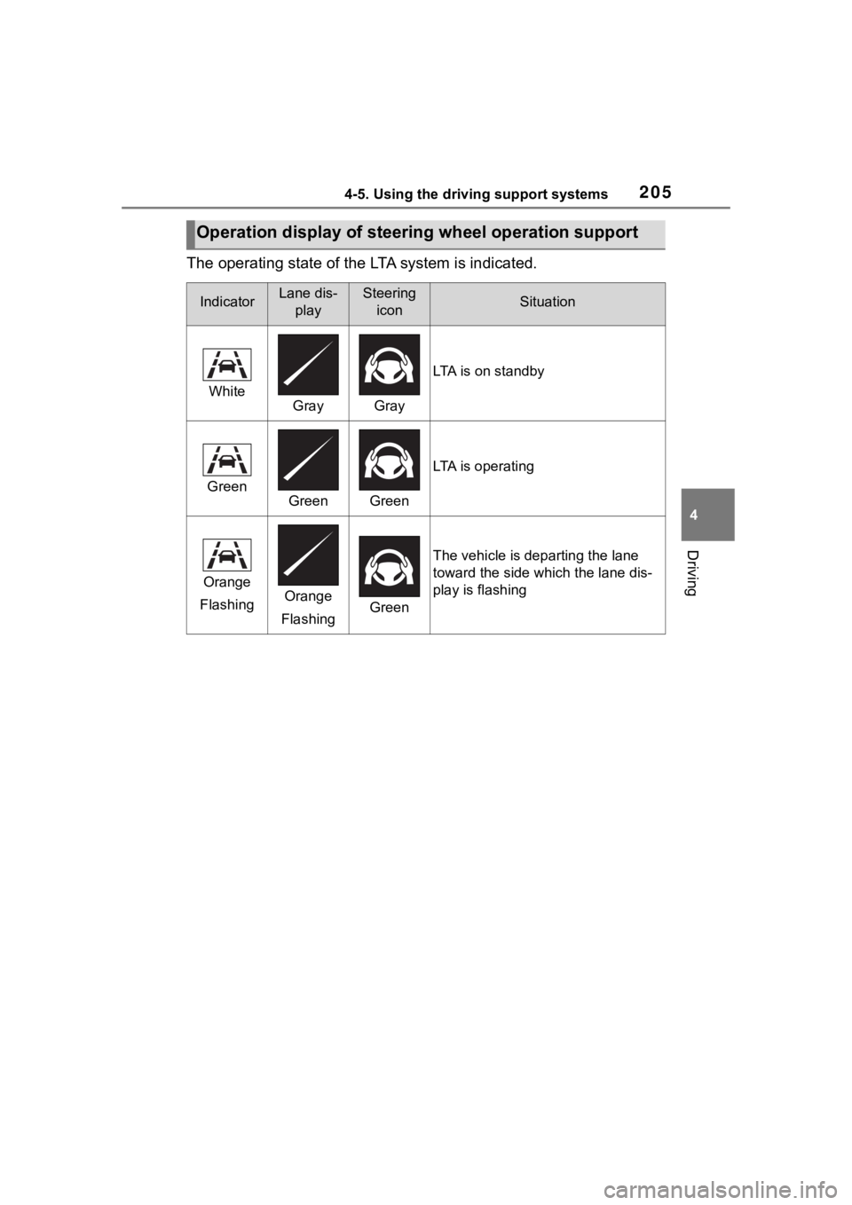 TOYOTA COROLLA 2023 Owners Manual 2054-5. Using the driving support systems
4
Driving
The operating state of the LTA system is indicated.
Operation display of steering wheel operation support
IndicatorLane dis-
playSteering iconSituat TOYOTA COROLLA 2023 Owners Manual 2054-5. Using the driving support systems
4
Driving
The operating state of the LTA system is indicated.
Operation display of steering wheel operation support
IndicatorLane dis-
playSteering iconSituat