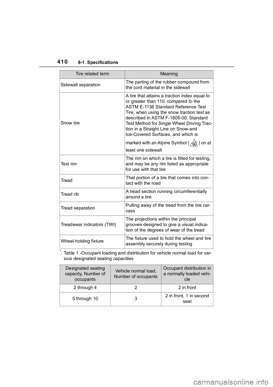 TOYOTA COROLLA 2023 Owners Manual 4108-1. Specifications
*: Table 1 -Occupant loading and distribution for vehicle normal load for var-
ious designated seating capacities
Sidewall separationThe parting of the rubber compound from
the TOYOTA COROLLA 2023 Owners Manual 4108-1. Specifications
*: Table 1 -Occupant loading and distribution for vehicle normal load for var-
ious designated seating capacities
Sidewall separationThe parting of the rubber compound from
the