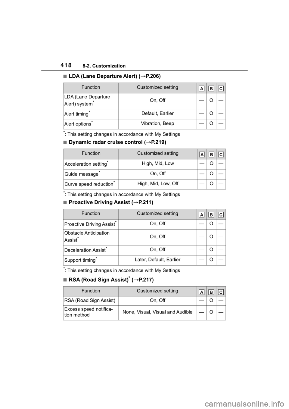 TOYOTA COROLLA 2023 Owners Manual 4188-2. Customization
■LDA (Lane Departure Alert) (P.206)
*: This setting changes in a ccordance with My Settings
■Dynamic radar cruise control ( P.219)
*: This setting changes in a ccordanc TOYOTA COROLLA 2023 Owners Manual 4188-2. Customization
■LDA (Lane Departure Alert) (P.206)
*: This setting changes in a ccordance with My Settings
■Dynamic radar cruise control ( P.219)
*: This setting changes in a ccordanc