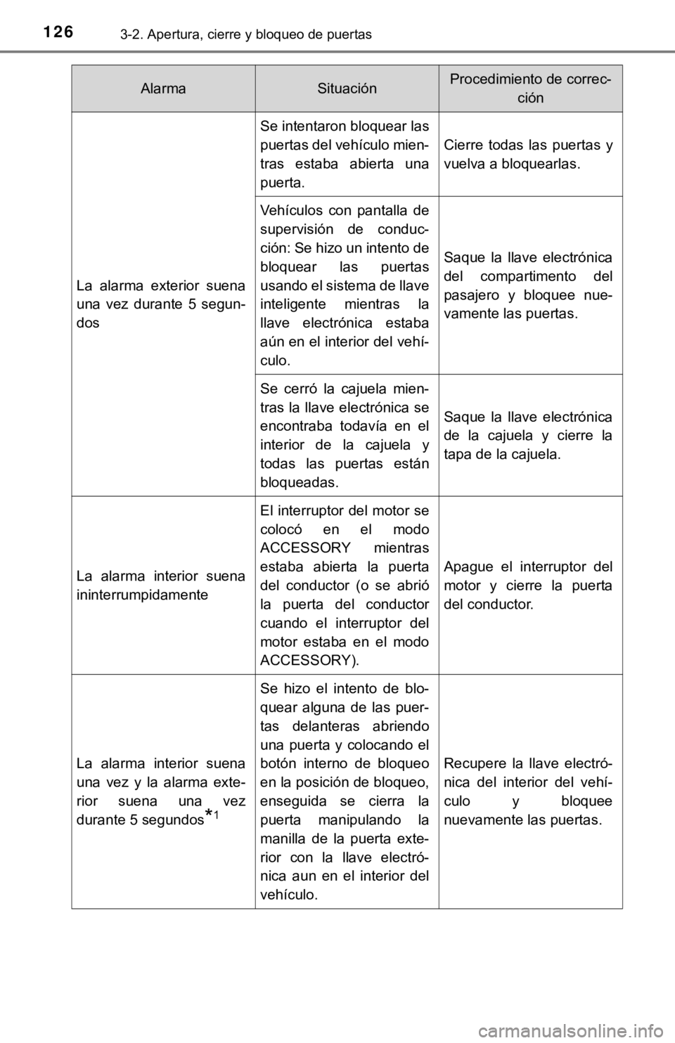 TOYOTA COROLLA 2019 Manual del propietario (in Spanish) 1263-2. Apertura, cierre y bloqueo de puertas
AlarmaSituaciónProcedimiento de correc-
ción
La alarma exterior suena
una vez durante 5 segun-
dos
Se intentaron bloquear las
puertas del vehícu TOYOTA COROLLA 2019 Manual del propietario (in Spanish) 1263-2. Apertura, cierre y bloqueo de puertas
AlarmaSituaciónProcedimiento de correc-
ción
La alarma exterior suena
una vez durante 5 segun-
dos
Se intentaron bloquear las
puertas del vehícu