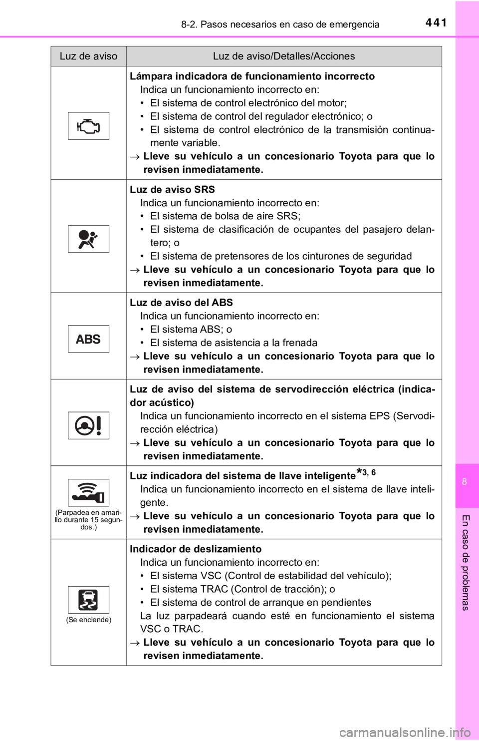 TOYOTA COROLLA 2019 Manual del propietario (in Spanish) 4418-2. Pasos necesarios en caso de emergencia
8
En caso de problemas
Lámpara indicadora de funcionamiento incorrecto
Indica un funcionamiento incorrecto en:
• El sistema de control electrónico de TOYOTA COROLLA 2019 Manual del propietario (in Spanish) 4418-2. Pasos necesarios en caso de emergencia
8
En caso de problemas
Lámpara indicadora de funcionamiento incorrecto
Indica un funcionamiento incorrecto en:
• El sistema de control electrónico de