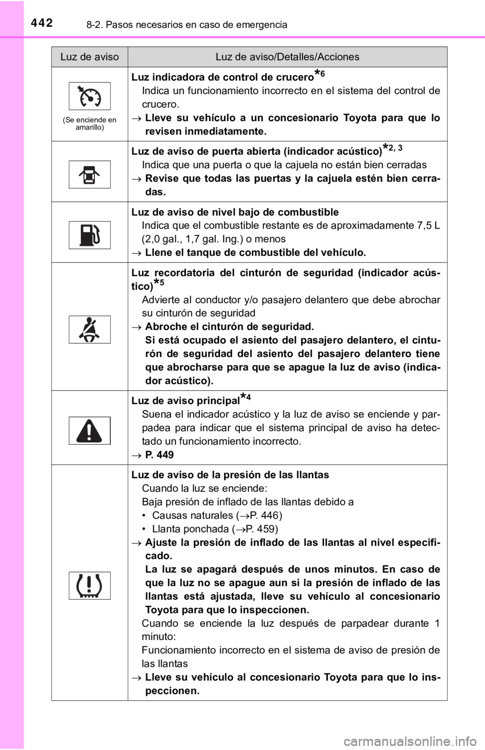 TOYOTA COROLLA 2019 Manual del propietario (in Spanish) 4428-2. Pasos necesarios en caso de emergencia
(Se enciende en
amarillo)
Luz indicadora de control de crucero*6
Indica un funcionamiento incorrecto en el sistema del control de
crucero.
Lleve s TOYOTA COROLLA 2019 Manual del propietario (in Spanish) 4428-2. Pasos necesarios en caso de emergencia
(Se enciende en
amarillo)
Luz indicadora de control de crucero*6
Indica un funcionamiento incorrecto en el sistema del control de
crucero.
Lleve s