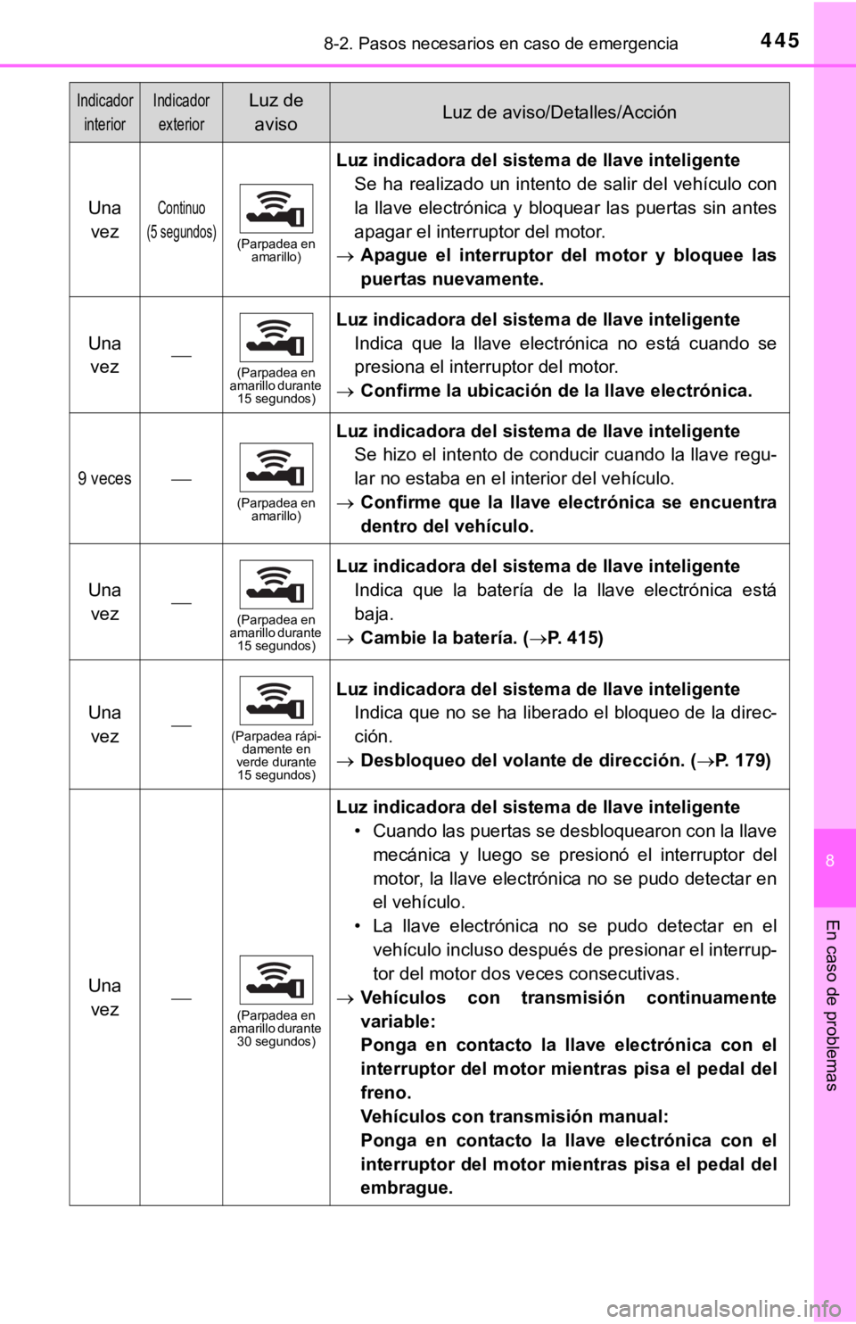 TOYOTA COROLLA 2019 Manual del propietario (in Spanish) 4458-2. Pasos necesarios en caso de emergencia
8
En caso de problemas
Una
vezContinuo
(5 segundos)
(Parpadea en
amarillo)
Luz indicadora del sistema de llave inteligente
Se ha realizado un intento d TOYOTA COROLLA 2019 Manual del propietario (in Spanish) 4458-2. Pasos necesarios en caso de emergencia
8
En caso de problemas
Una
vezContinuo
(5 segundos)
(Parpadea en
amarillo)
Luz indicadora del sistema de llave inteligente
Se ha realizado un intento d