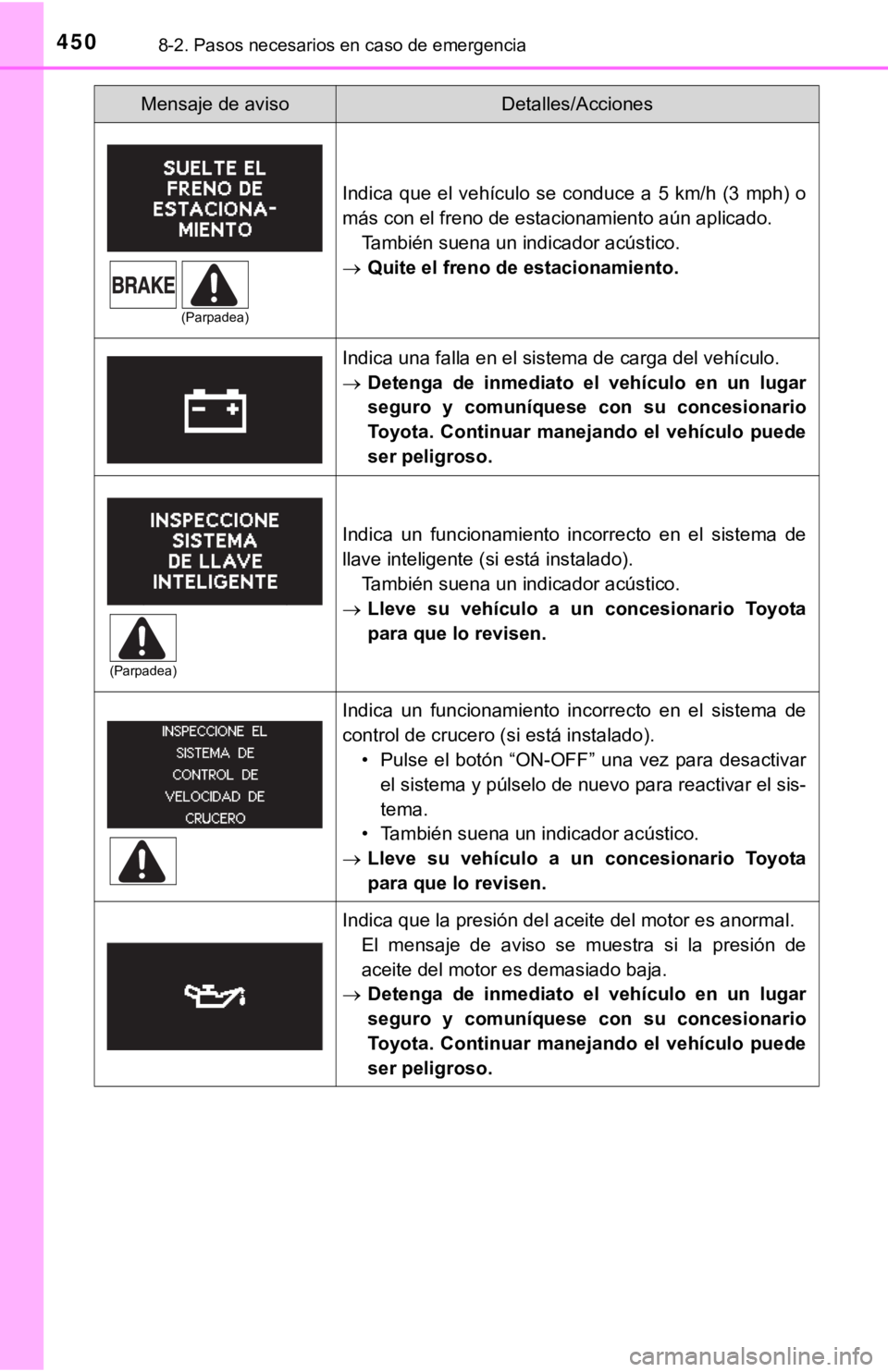 TOYOTA COROLLA 2019 Manual del propietario (in Spanish) 4508-2. Pasos necesarios en caso de emergencia
Indica que el vehículo se conduce a 5 km/h (3 mph) o
más con el freno de estacionamiento aún aplicado.
También suena un indicador acústic TOYOTA COROLLA 2019 Manual del propietario (in Spanish) 4508-2. Pasos necesarios en caso de emergencia
Indica que el vehículo se conduce a 5 km/h (3 mph) o
más con el freno de estacionamiento aún aplicado.
También suena un indicador acústic