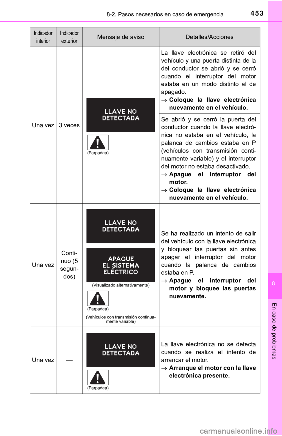 TOYOTA COROLLA 2019 Manual del propietario (in Spanish) 4538-2. Pasos necesarios en caso de emergencia
8
En caso de problemas
Una vez3 veces
La llave electrónica se retiró del
vehículo y una puerta distinta de la
del conductor se abrió y se TOYOTA COROLLA 2019 Manual del propietario (in Spanish) 4538-2. Pasos necesarios en caso de emergencia
8
En caso de problemas
Una vez3 veces
La llave electrónica se retiró del
vehículo y una puerta distinta de la
del conductor se abrió y se