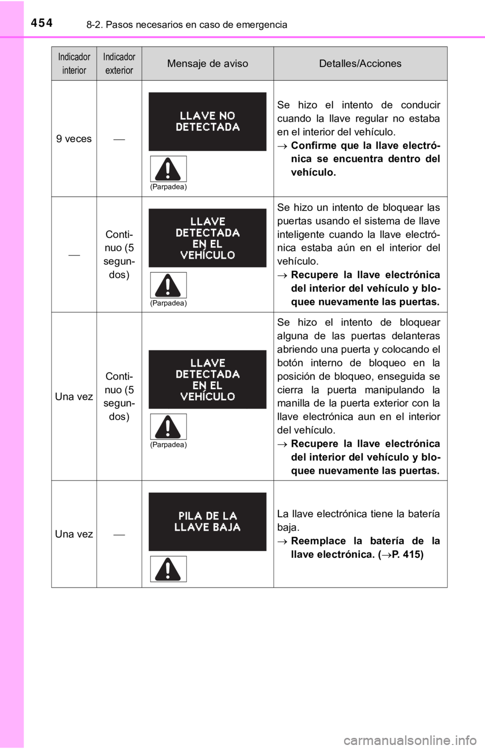 TOYOTA COROLLA 2019 Manual del propietario (in Spanish) 4548-2. Pasos necesarios en caso de emergencia
9 veces
Se hizo el intento de conducir
cuando la llave regular no estaba
en el interior del vehículo.
Confirme que la llave electró TOYOTA COROLLA 2019 Manual del propietario (in Spanish) 4548-2. Pasos necesarios en caso de emergencia
9 veces
Se hizo el intento de conducir
cuando la llave regular no estaba
en el interior del vehículo.
Confirme que la llave electró